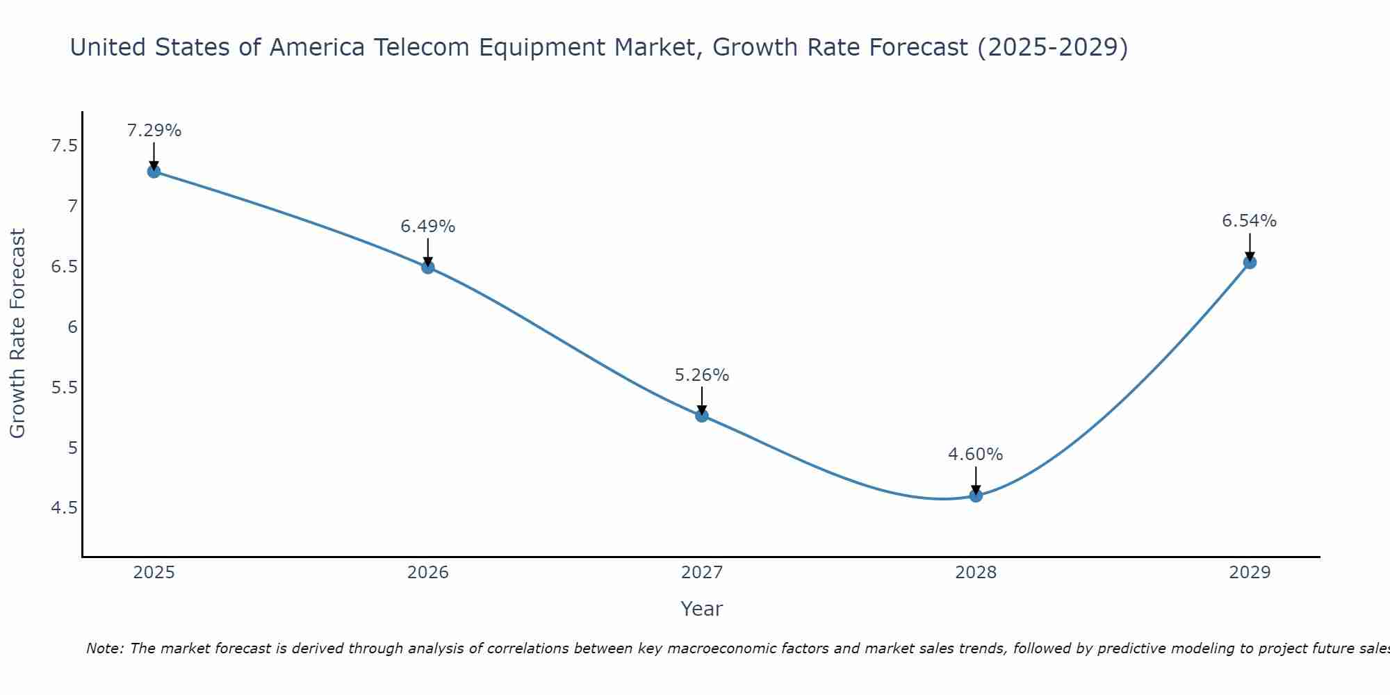 United States of America Telecom Equipment Market Size Growth Rate