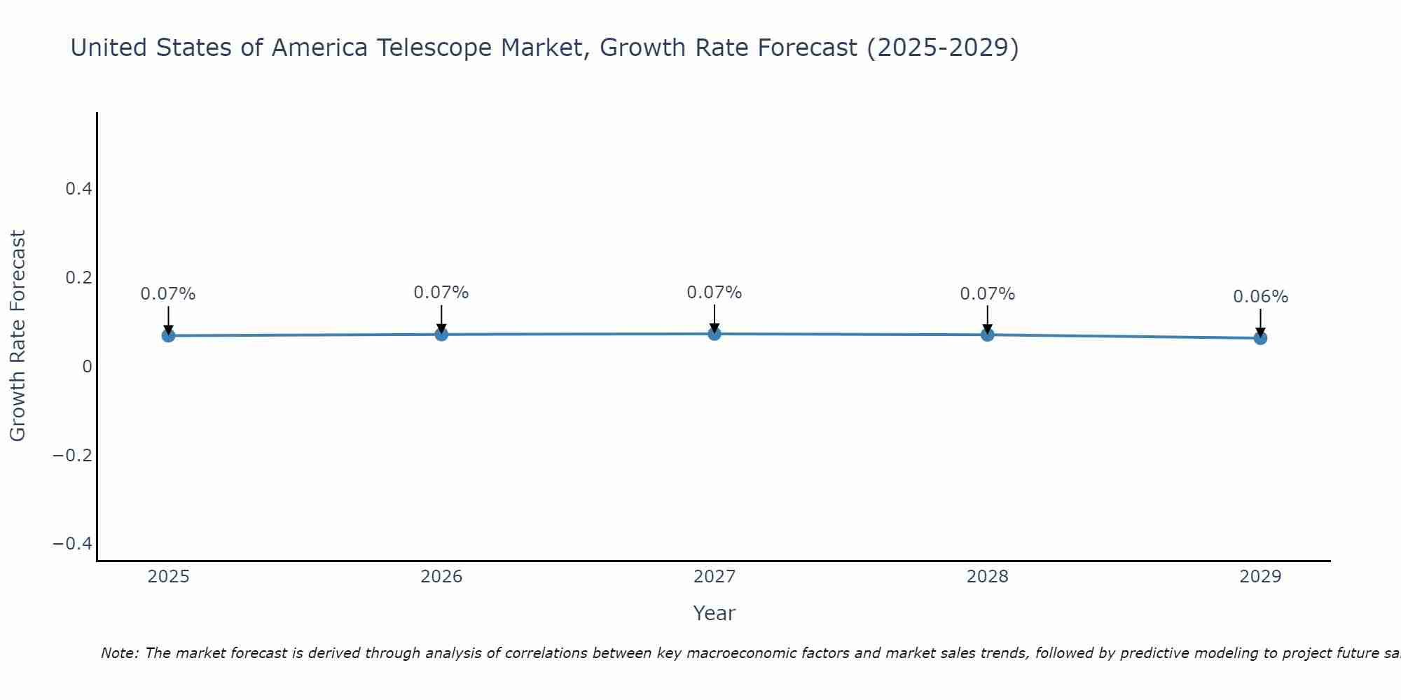 United States of America Telescope Market Growth Rate
