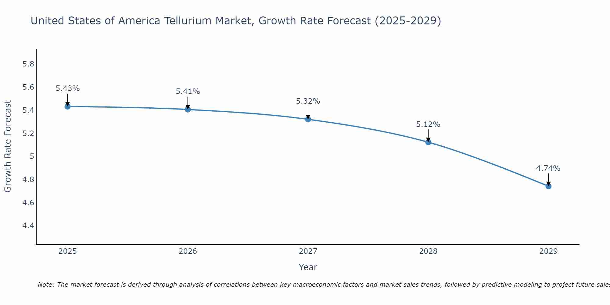 United States of America Tellurium Market Growth Rate