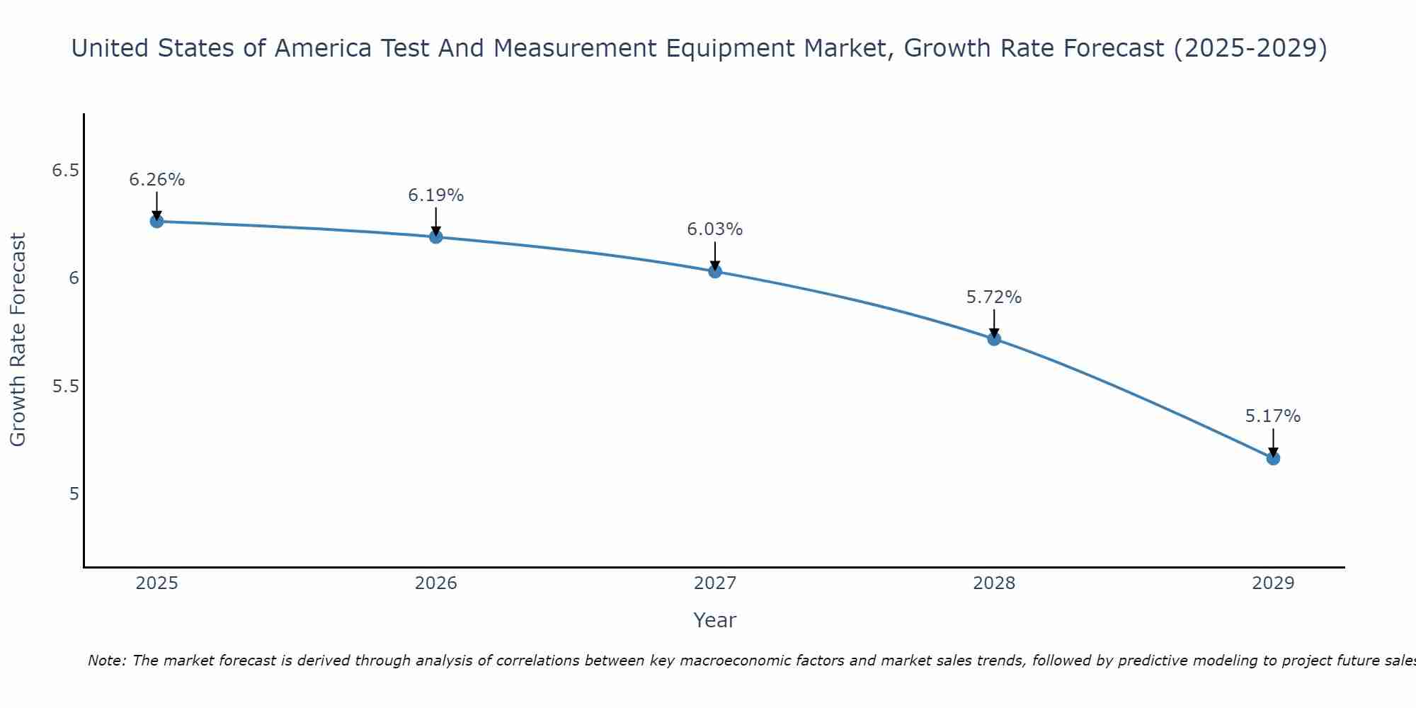 United States of America Test And Measurement Equipment Market Growth Rate