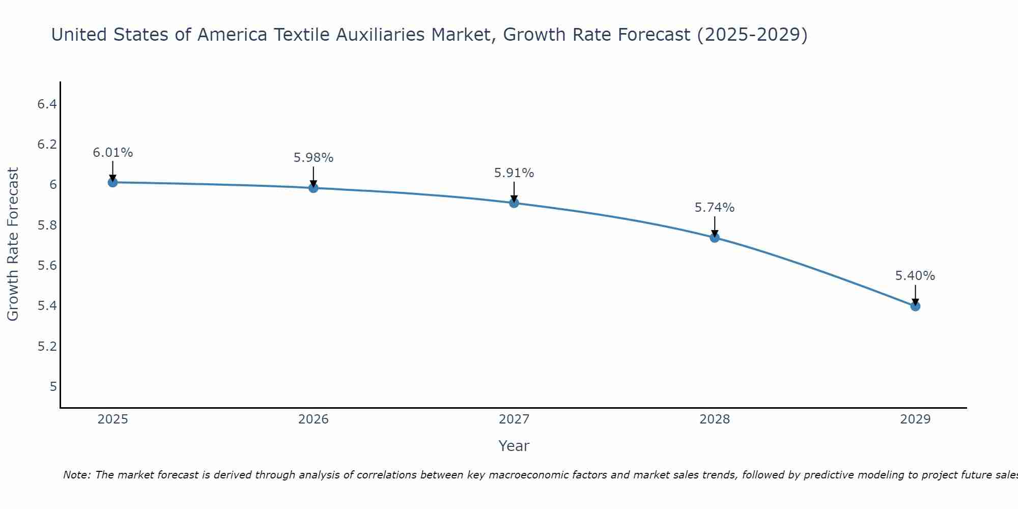 United States of America Textile Auxiliaries Market Growth Rate