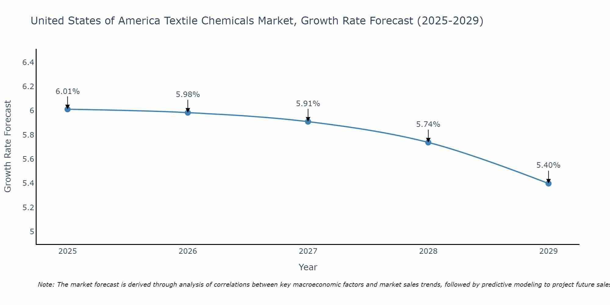 United States of America Textile Chemicals Market Growth Rate
