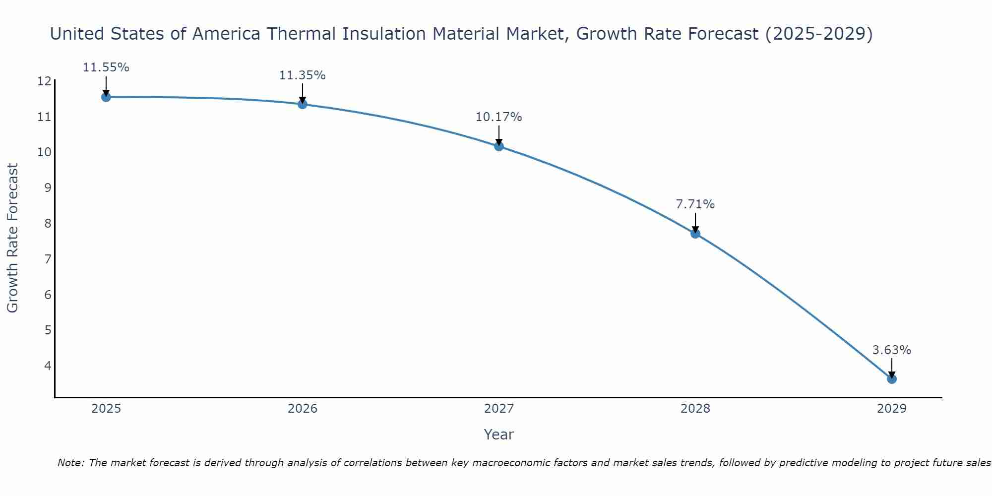 United States of America Thermal Insulation Material Market Growth Rate