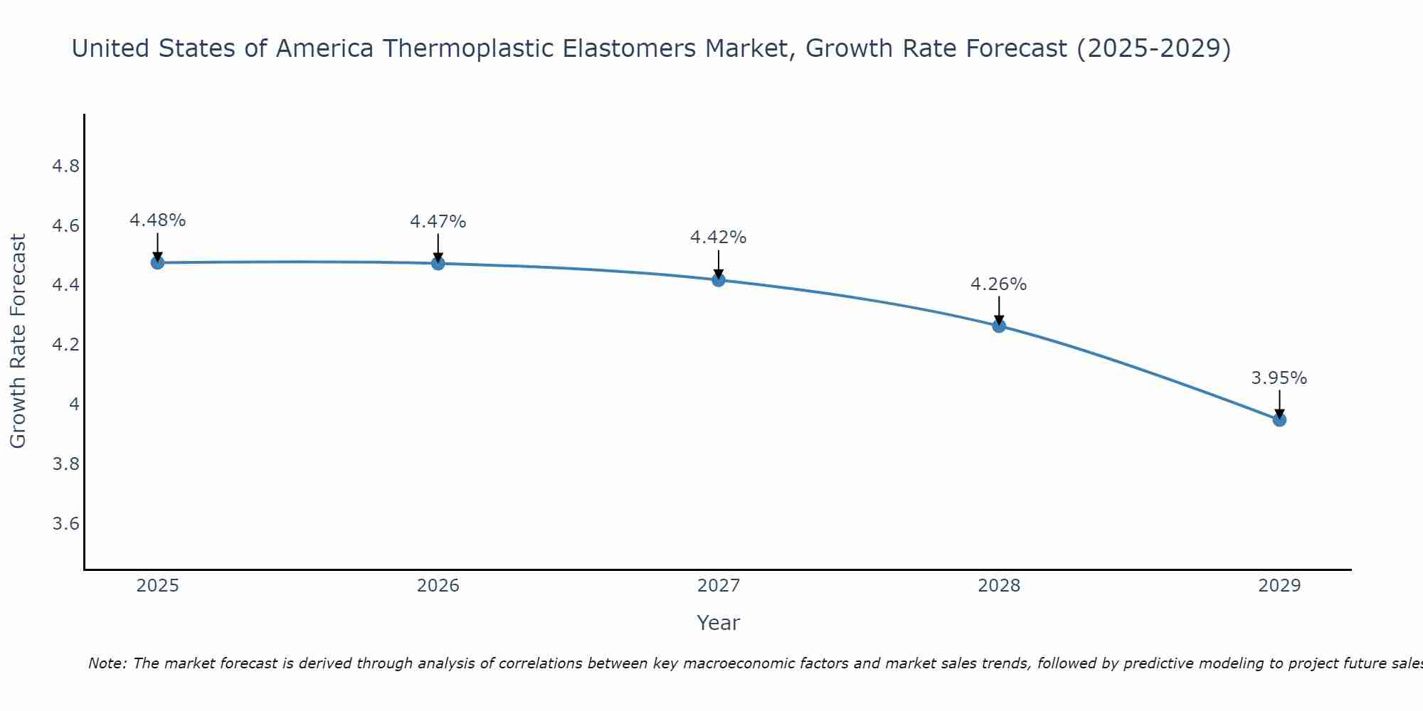 United States of America Thermoplastic Elastomers Market Growth Rate