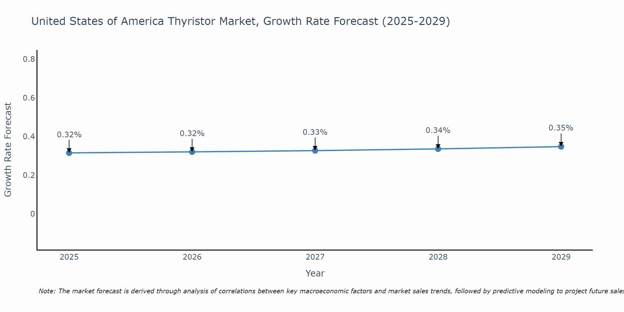 United States of America Thyristor Market Growth Rate
