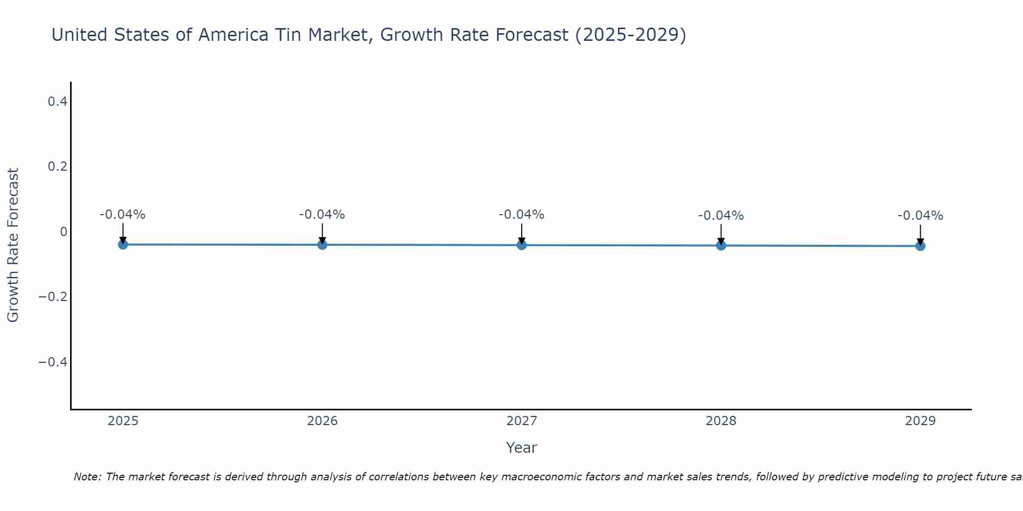 United States of America Tin Market Growth Rate