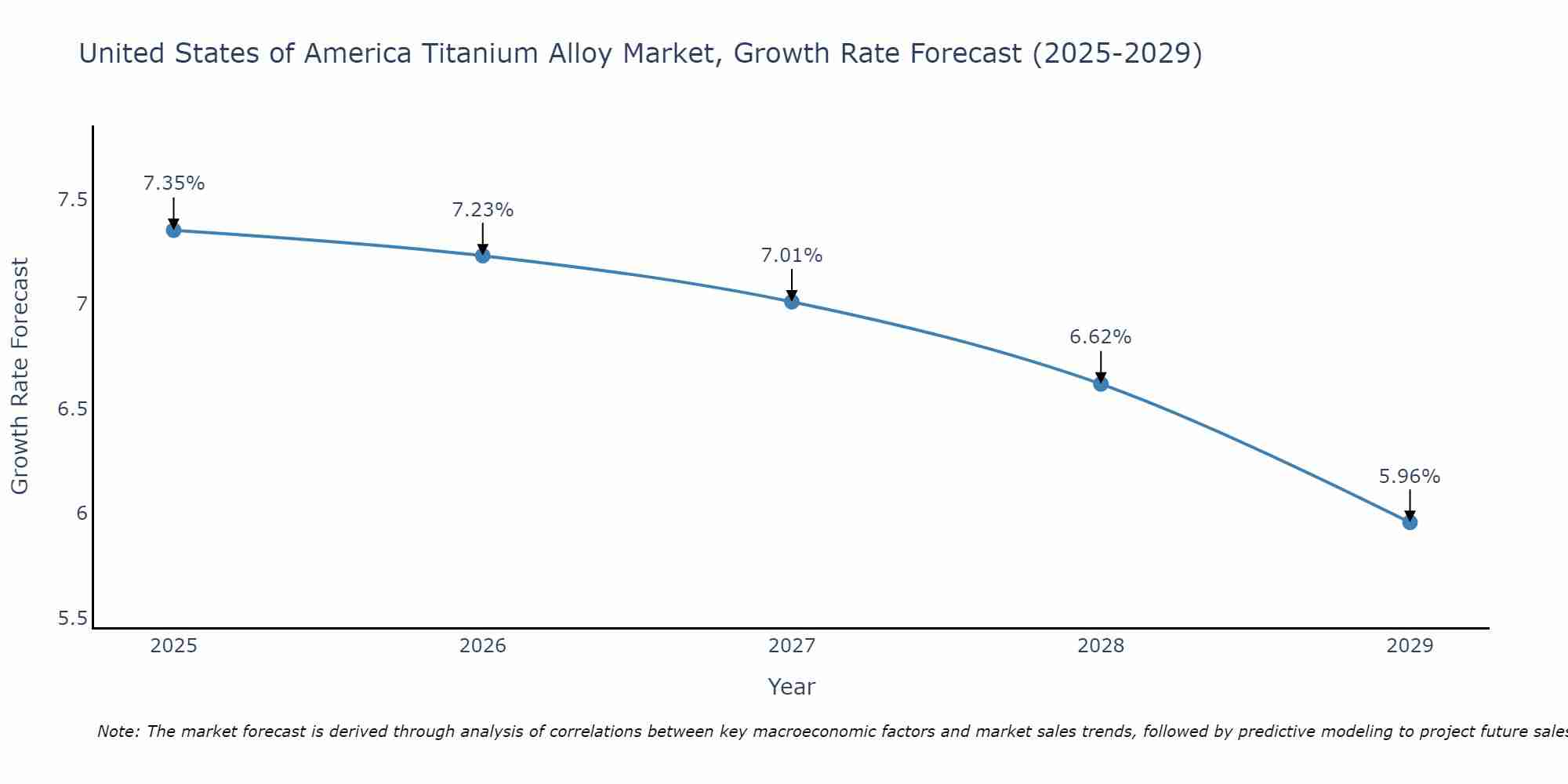 United States of America Titanium Alloy Market Size Growth Rate
