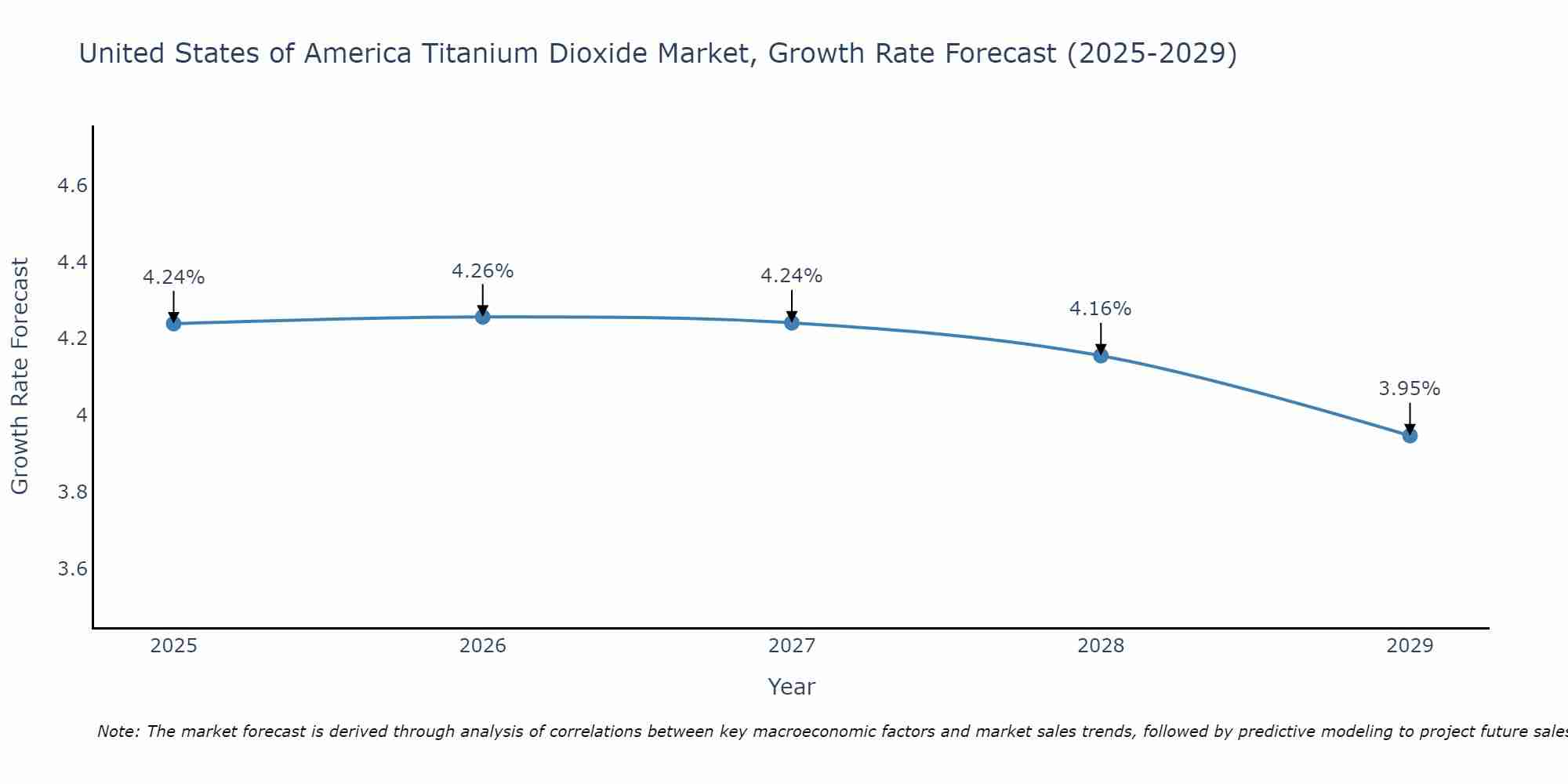 United States of America Titanium Dioxide Market Growth Rate