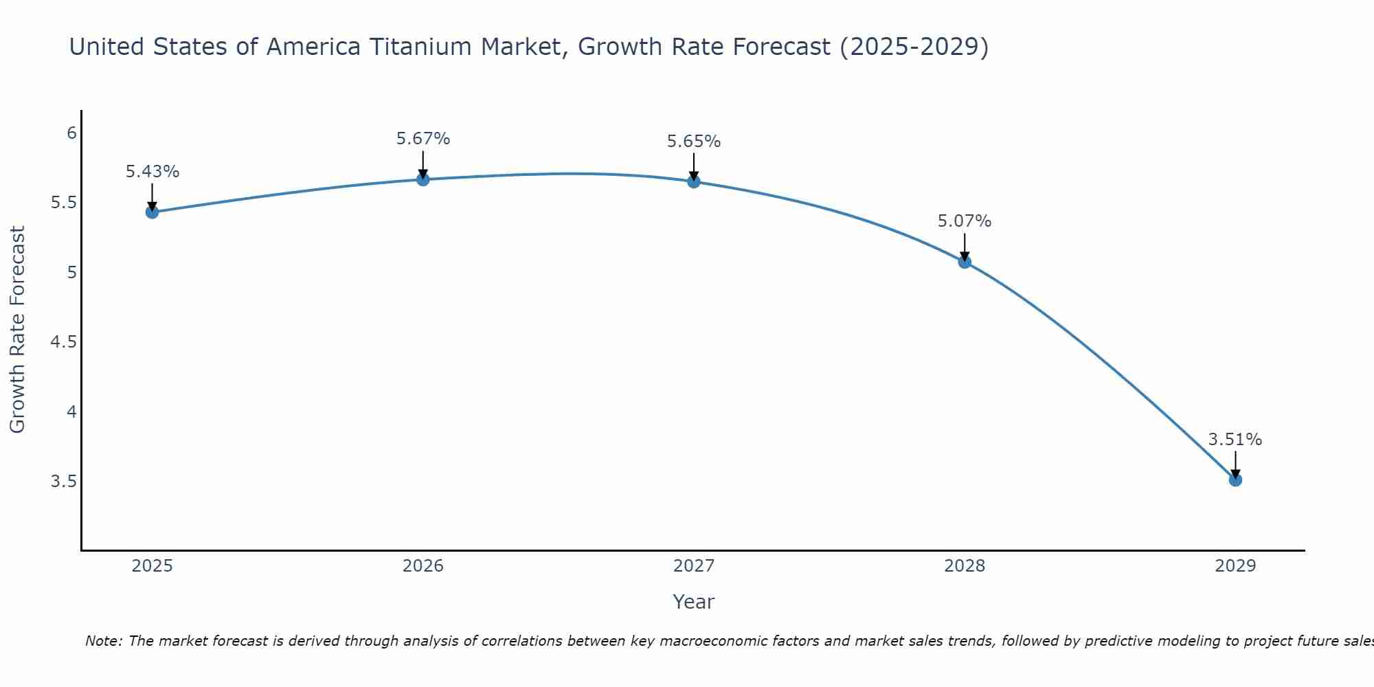 United States of America Titanium Market Size Growth Rate