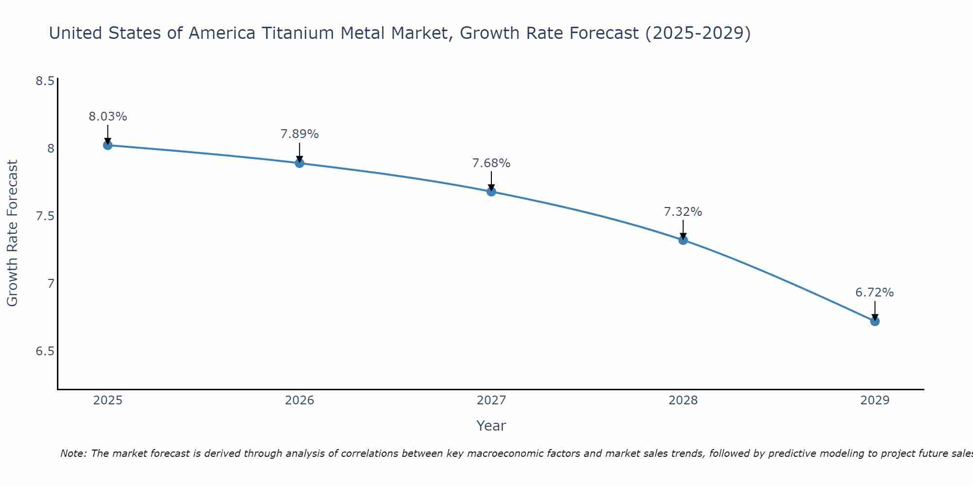 United States of America Titanium Metal Market Growth Rate