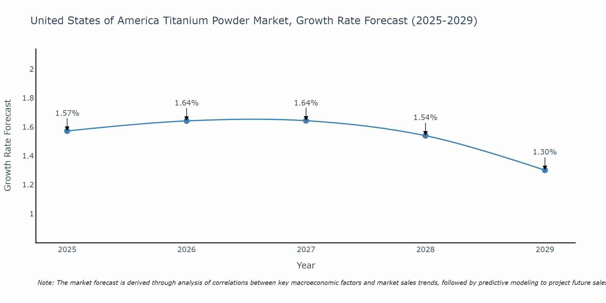 United States of America Titanium Powder Market Size Growth Rate