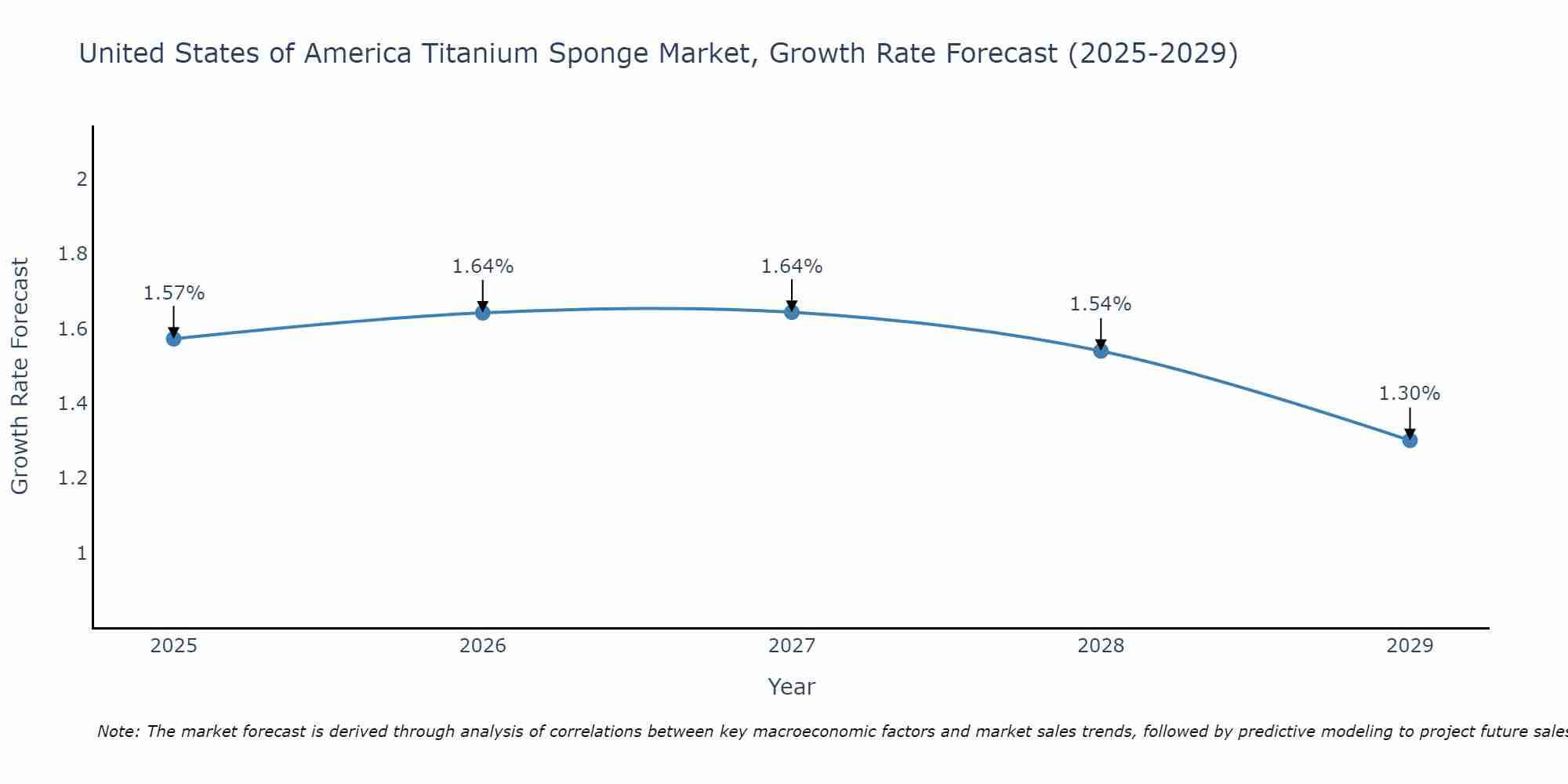 United States of America Titanium Sponge Market Growth Rate