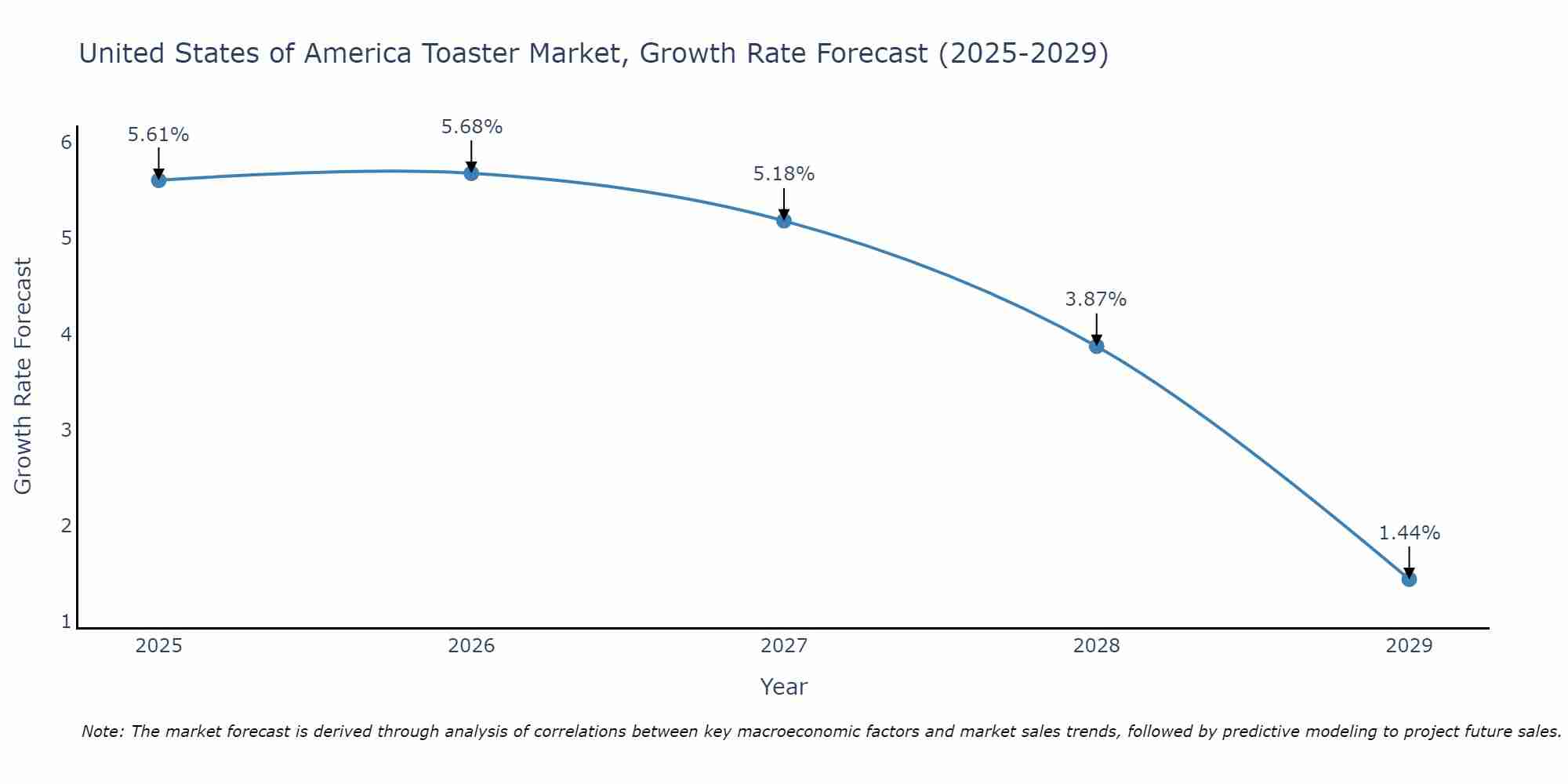 United States of America Toaster Market Size Growth Rate
