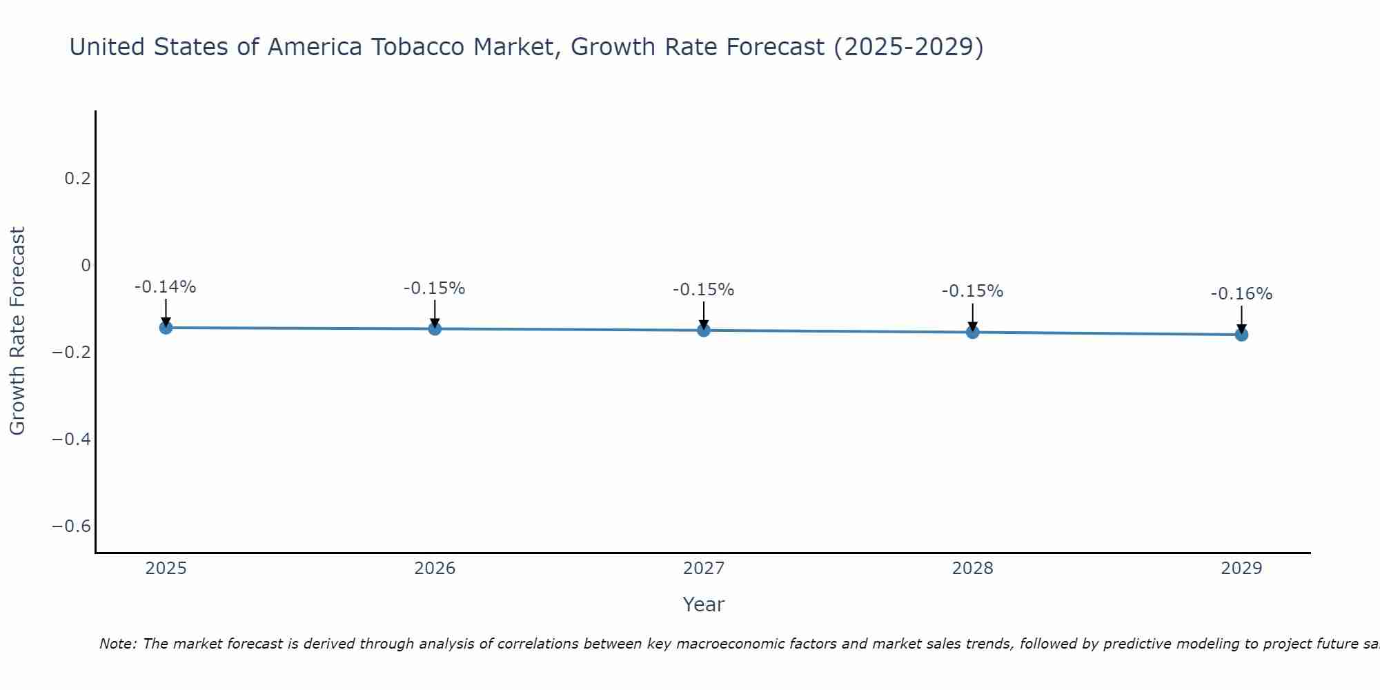 United States of America Tobacco Market Growth Rate