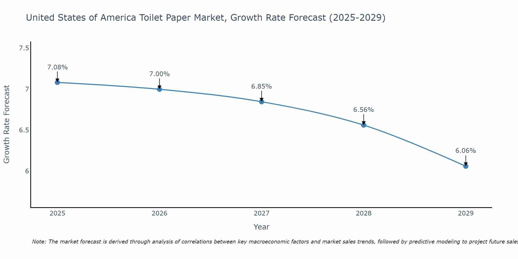 United States of America Toilet Paper Market Growth Rate