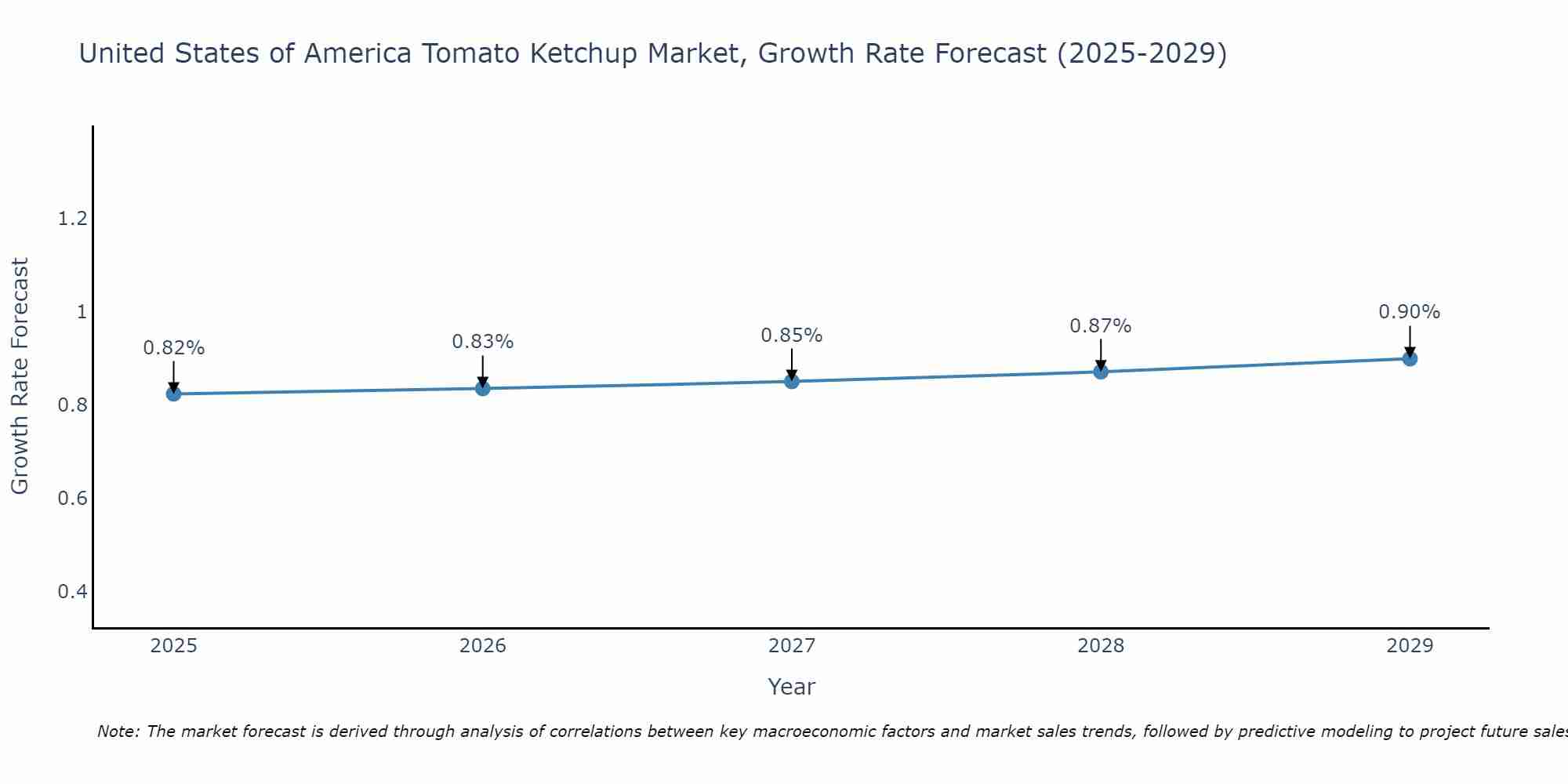 United States of America Tomato Ketchup Market Size Growth Rate
