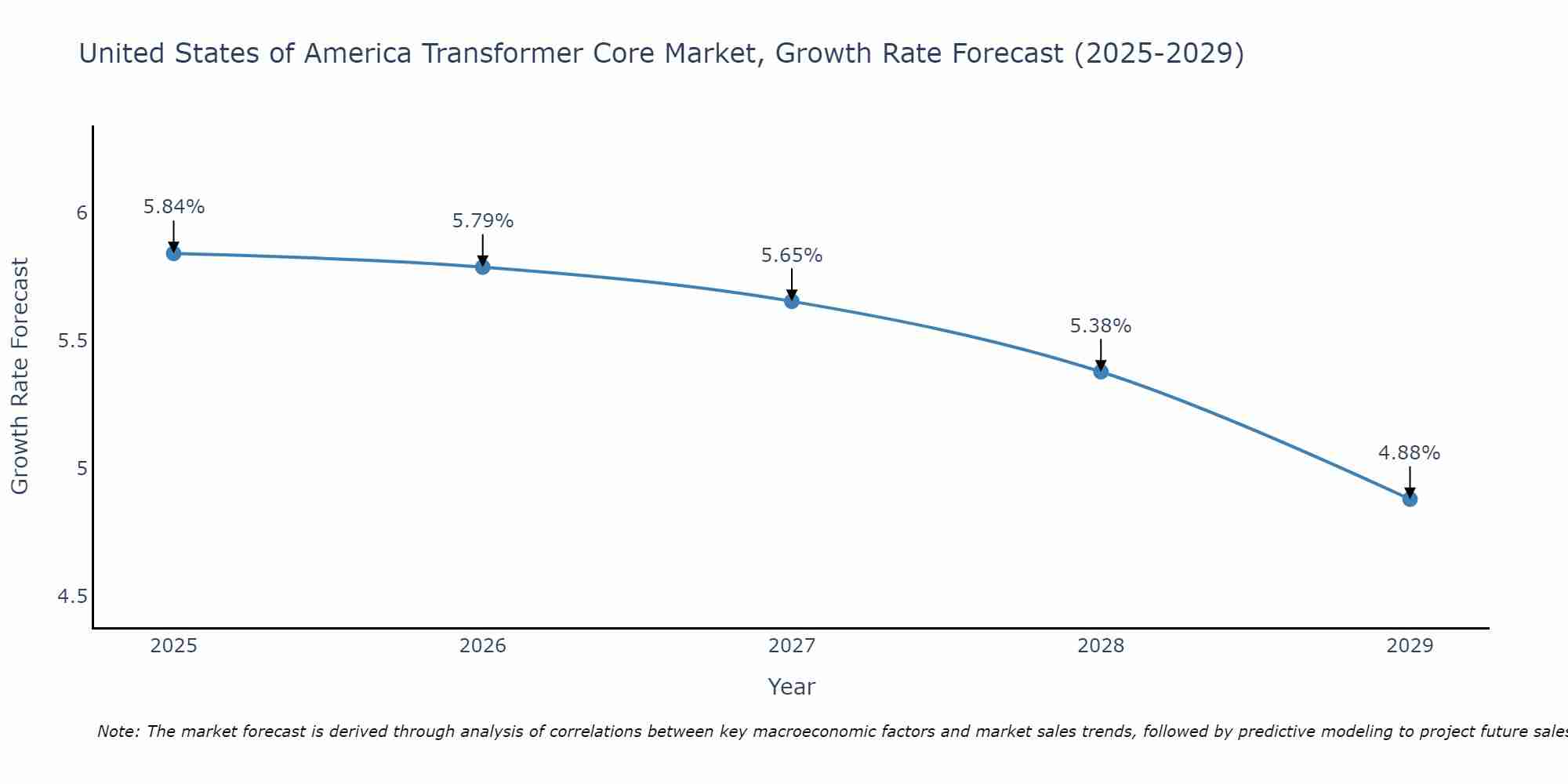 United States of America Transformer Core Market Growth Rate