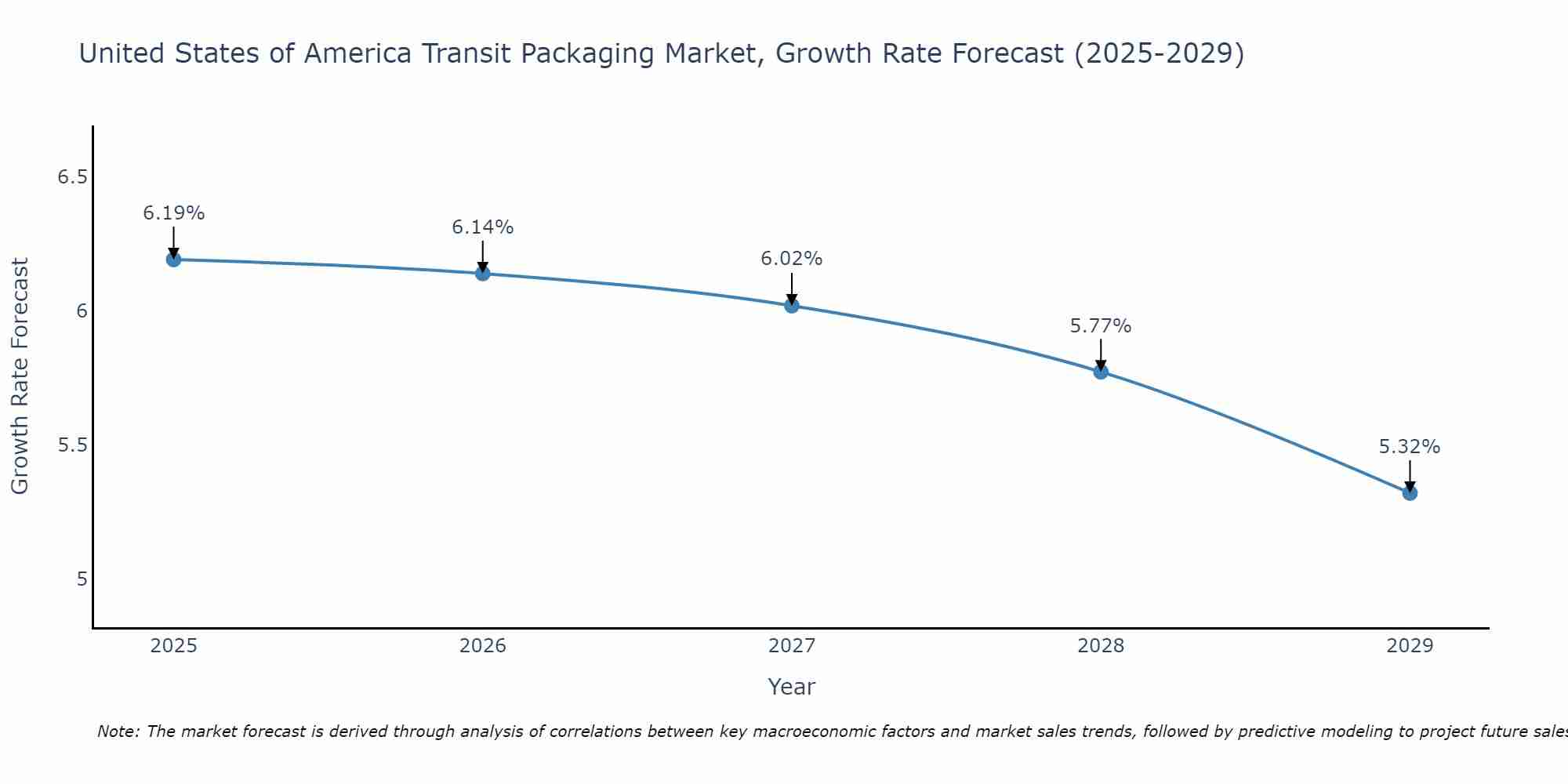 United States of America Transit Packaging Market Growth Rate