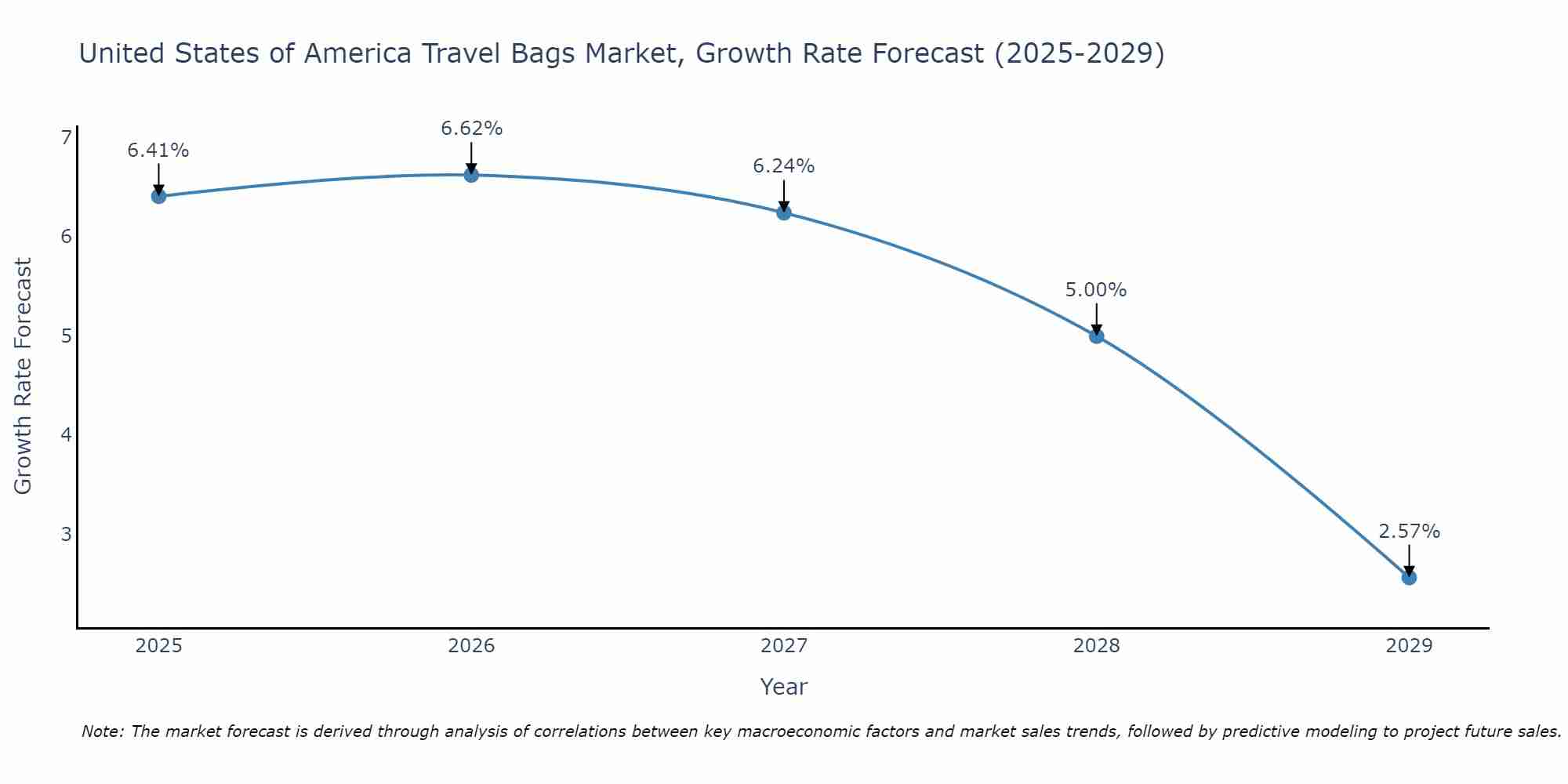 United States of America Travel Bags Market Size Growth Rate
