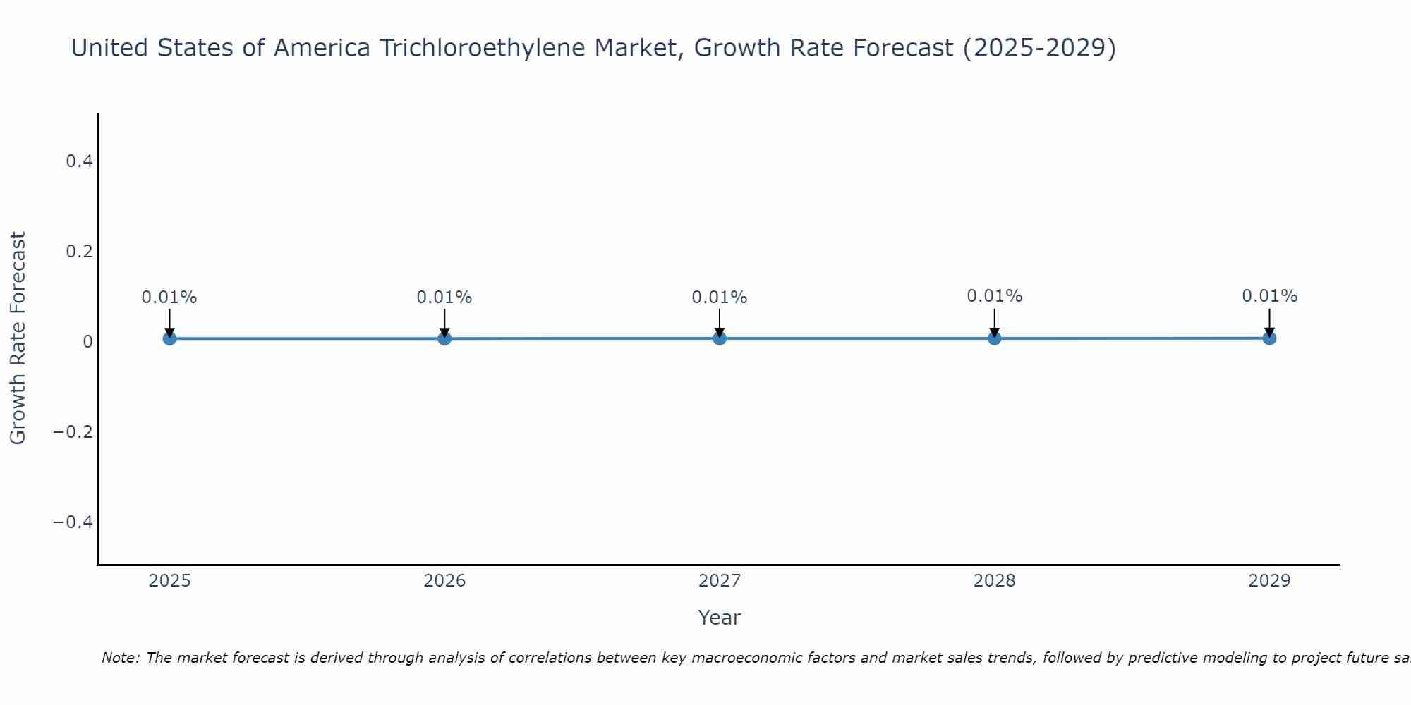 United States of America Trichloroethylene Market Growth Rate