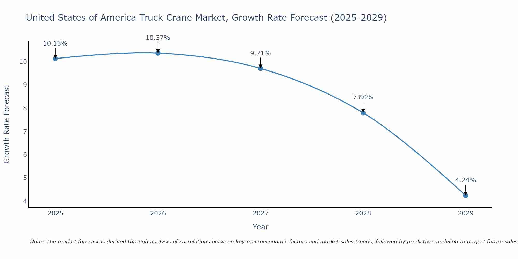 United States of America Truck Crane Market Growth Rate