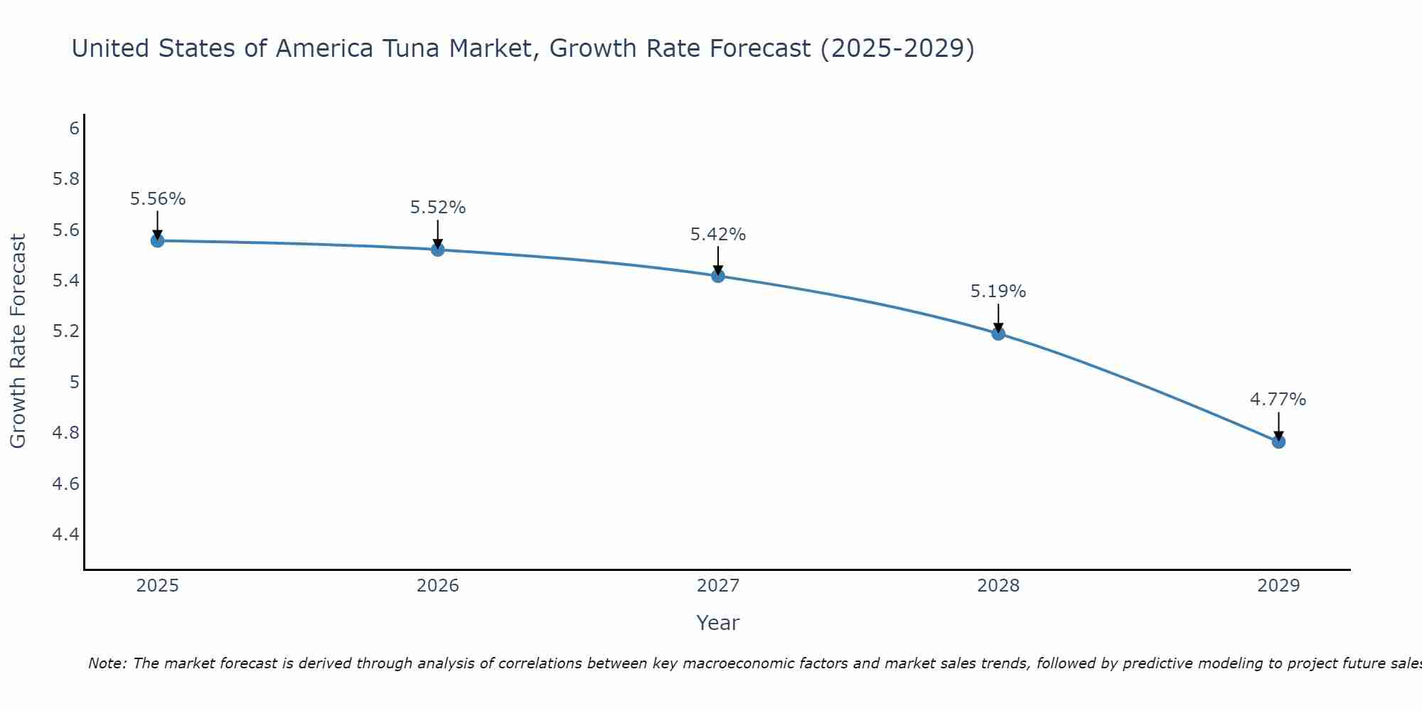 United States of America Tuna Market Growth Rate