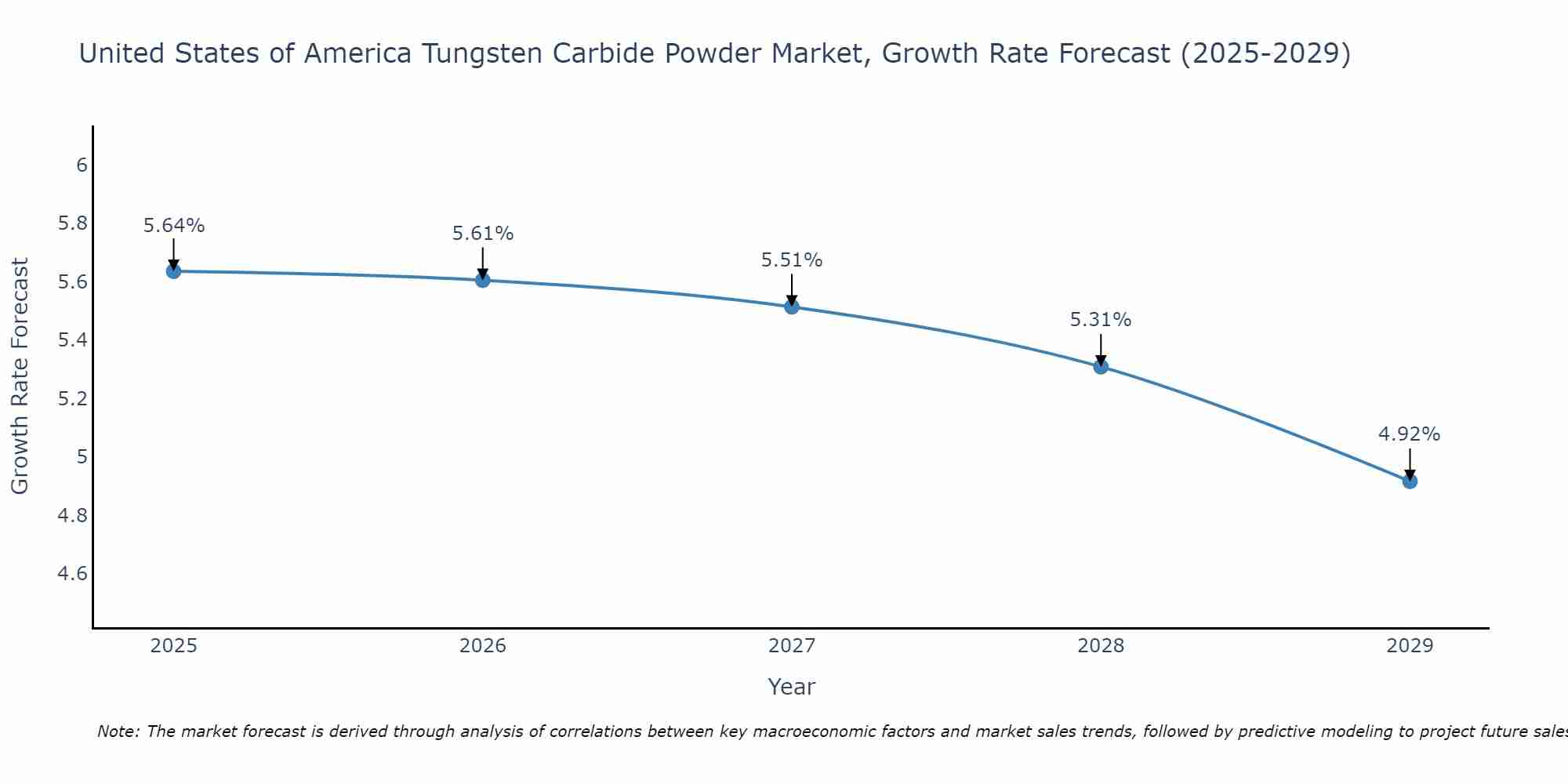 United States of America Tungsten Carbide Powder Market Growth Rate