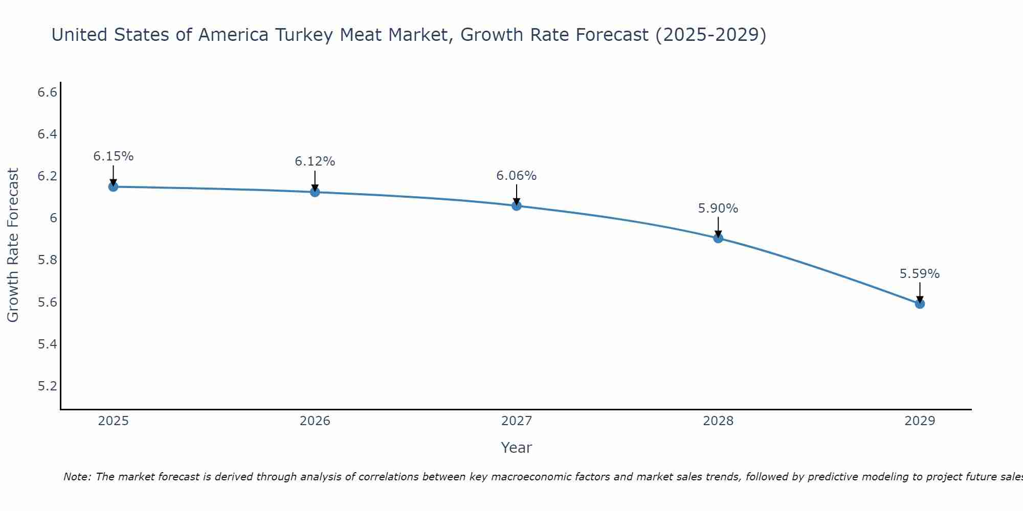 United States of America Turkey Meat Market Growth Rate