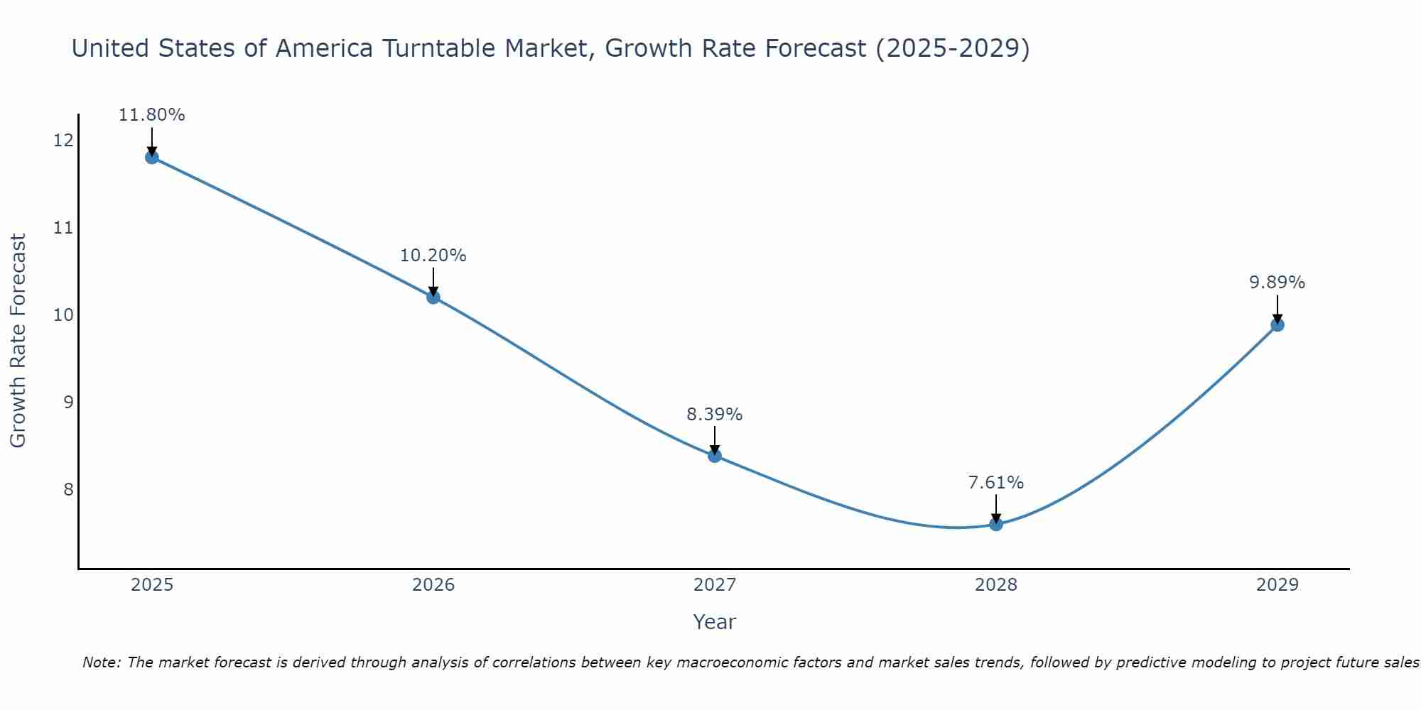 United States of America Turntable Market Size Growth Rate