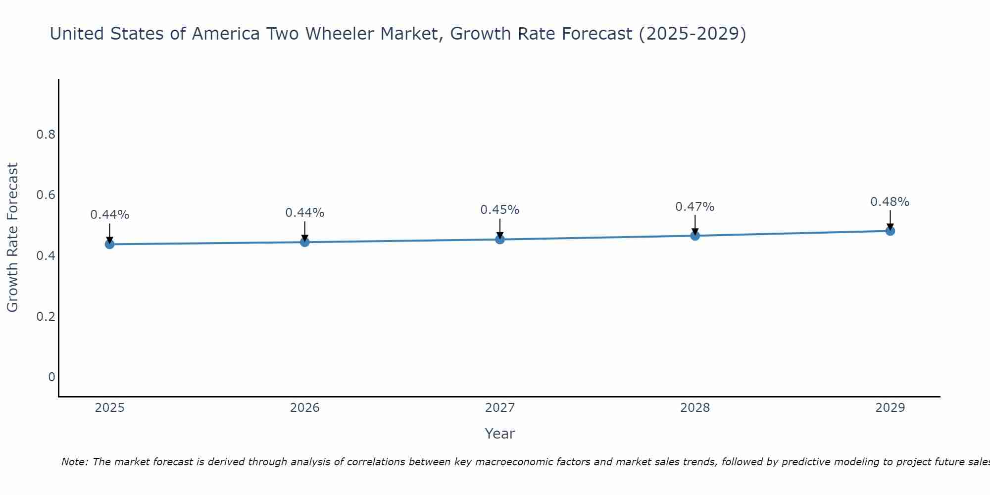 United States of America Two Wheeler Market Size Growth Rate