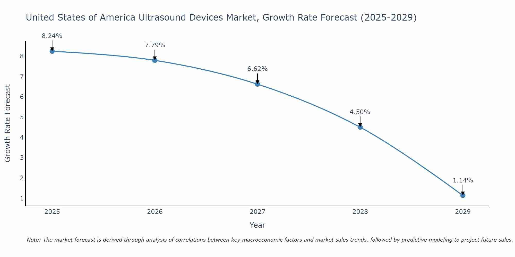 United States of America Ultrasound Devices Market Size Growth Rate