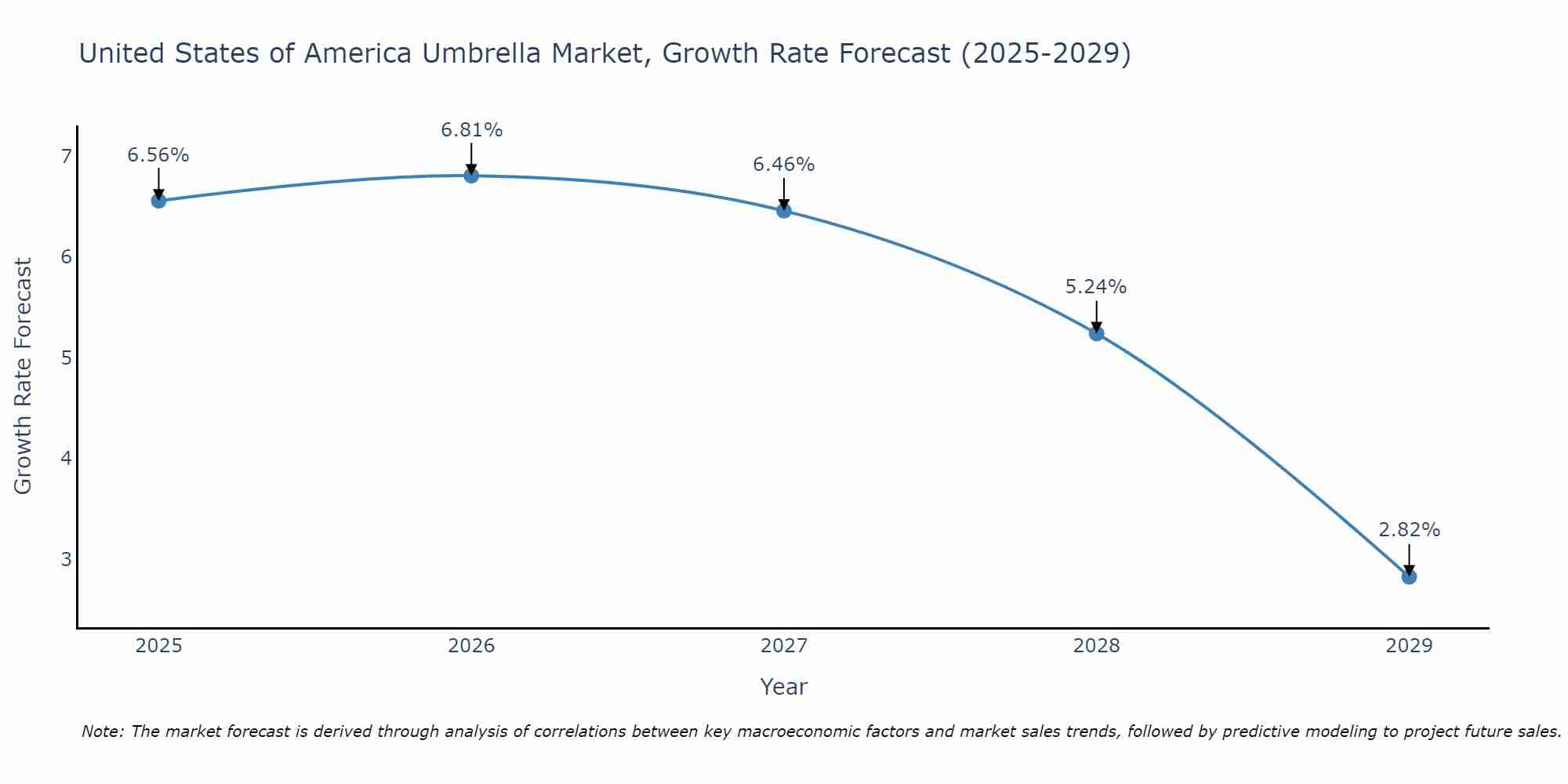 United States of America Umbrella Market Size Growth Rate
