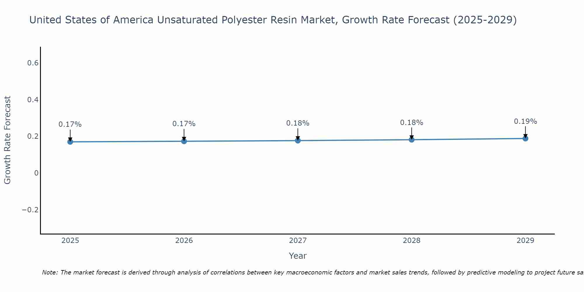 United States of America Unsaturated Polyester Resin Market Growth Rate