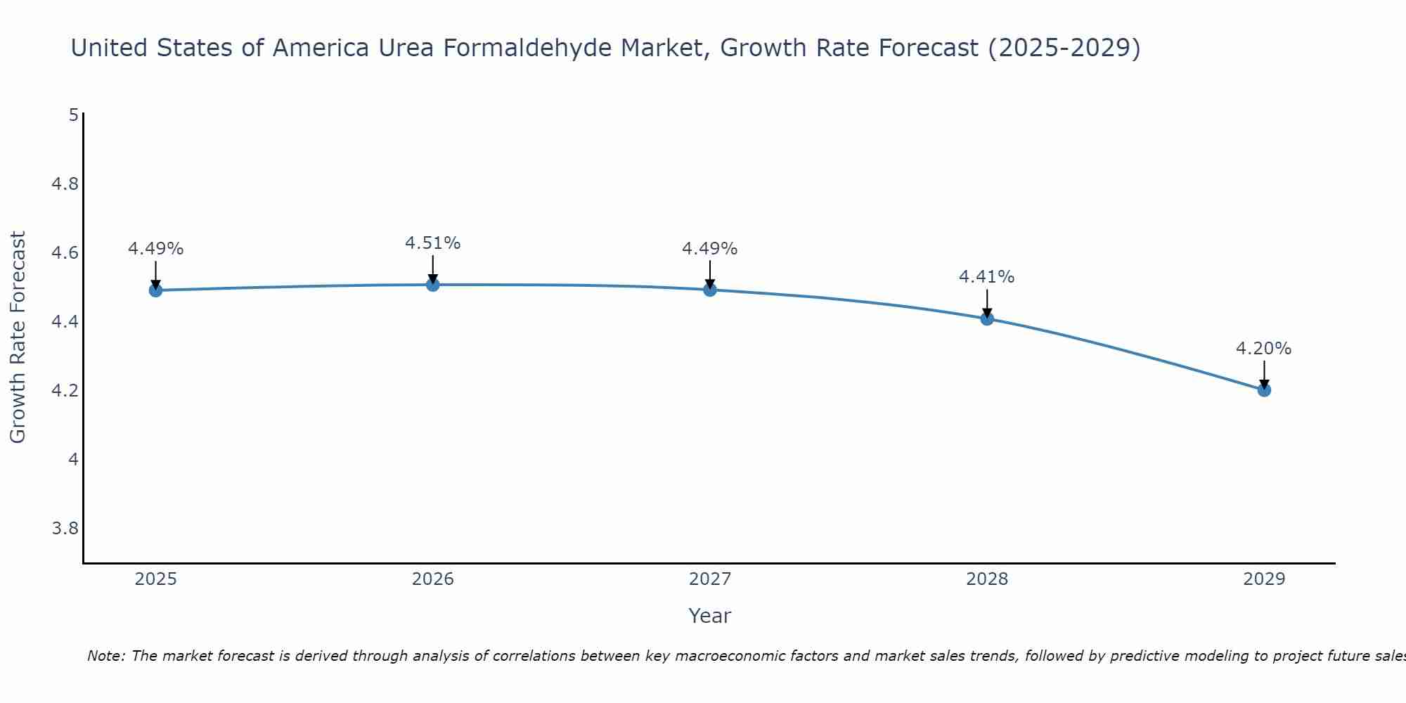 United States of America Urea Formaldehyde Market Growth Rate