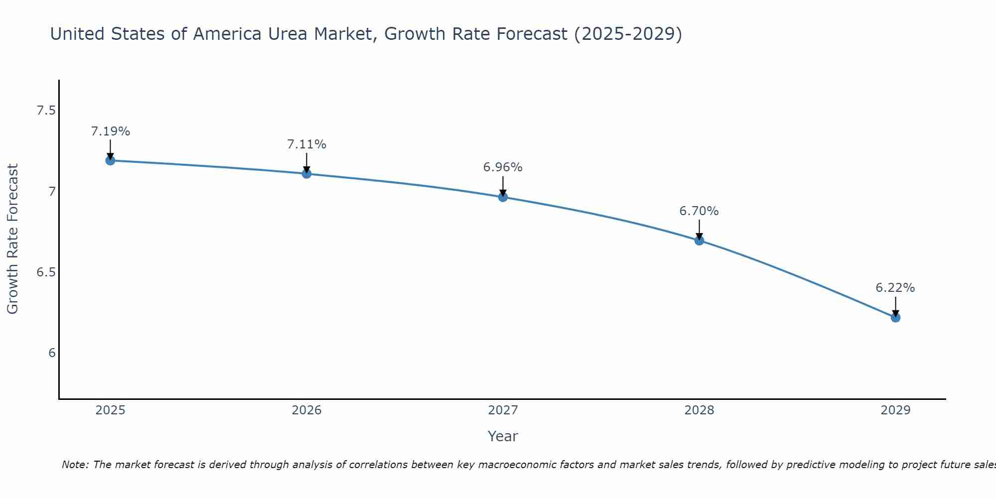 United States of America Urea Market Size Growth Rate
