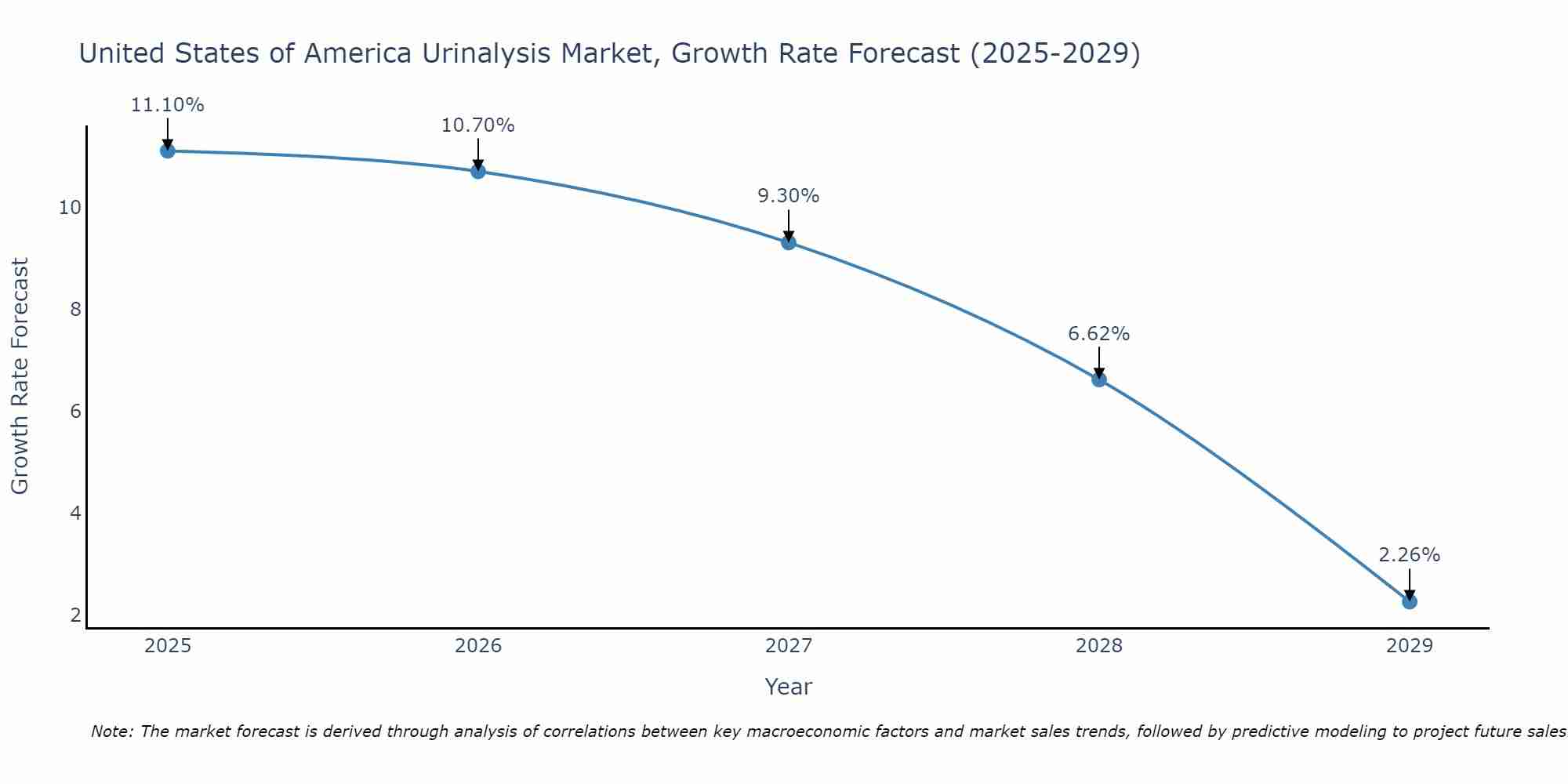 United States of America Urinalysis Market Growth Rate