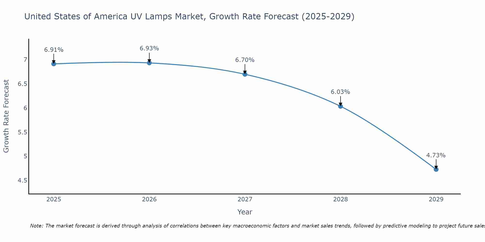 United States of America UV Lamps Market Growth Rate