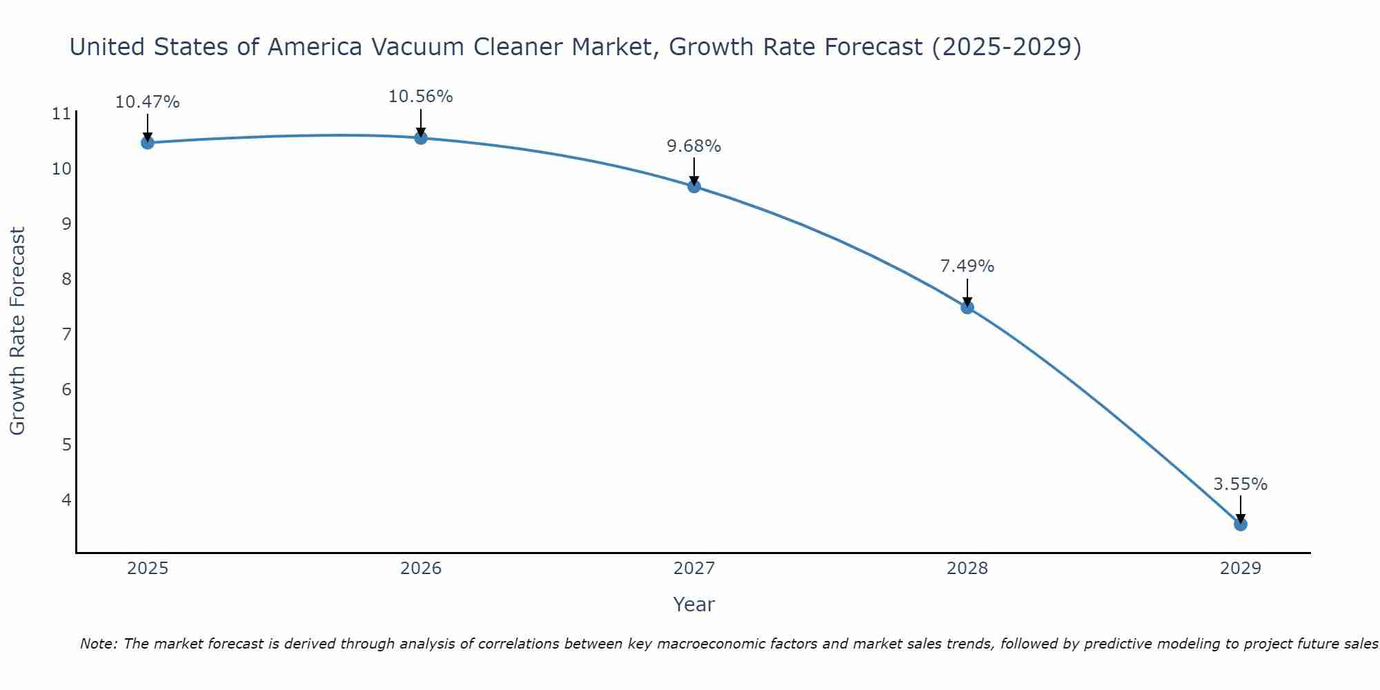 United States of America Vacuum Cleaner Market Size Growth Rate