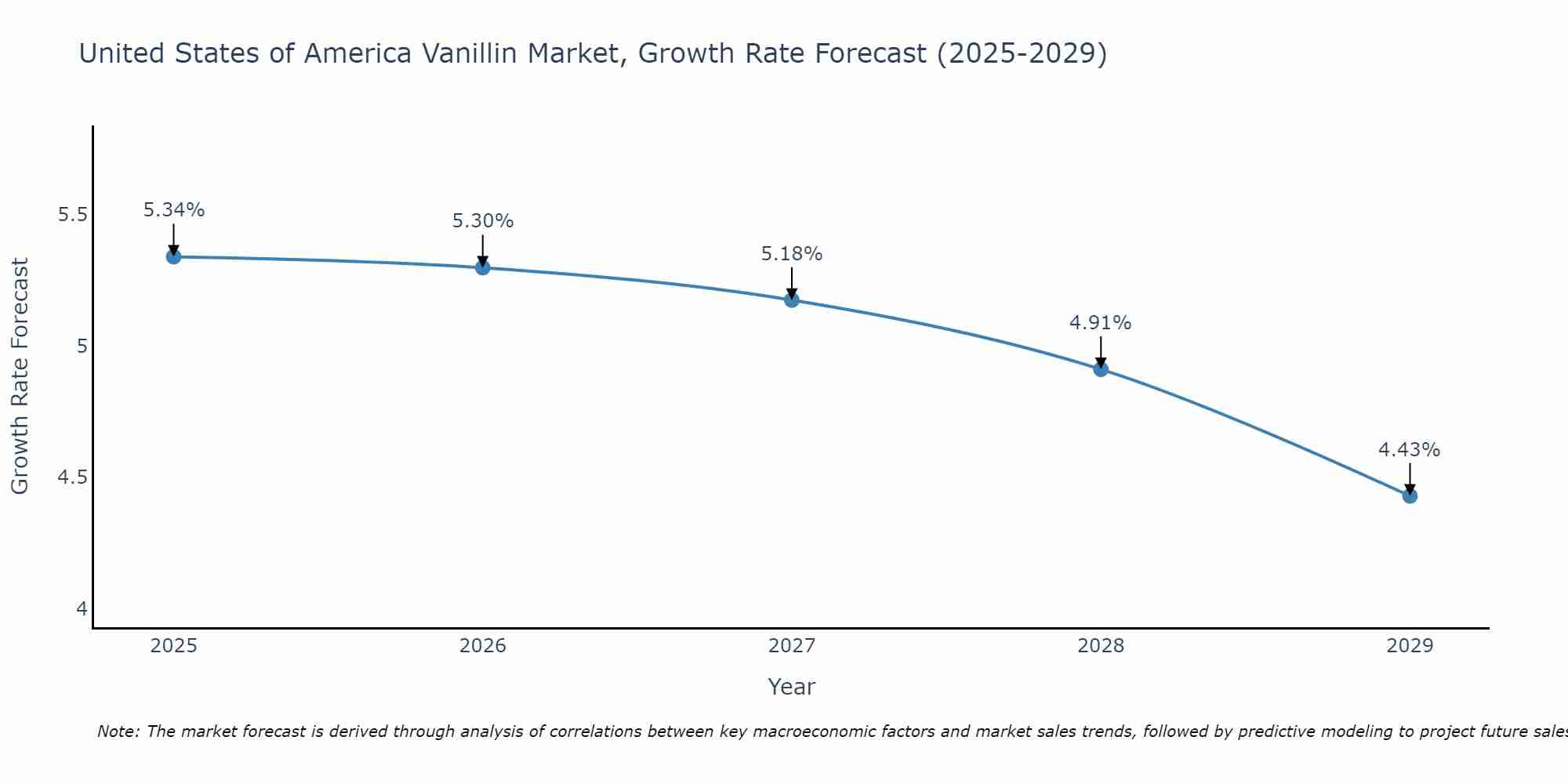 United States of America Vanillin Market Growth Rate