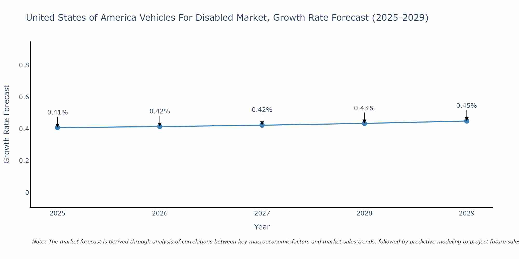 United States of America Vehicles For Disabled Market Size Growth Rate