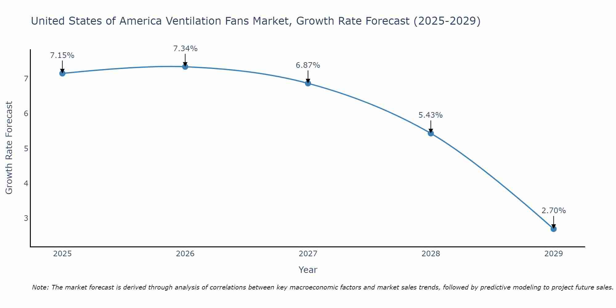 United States of America Ventilation Fans Market Growth Rate