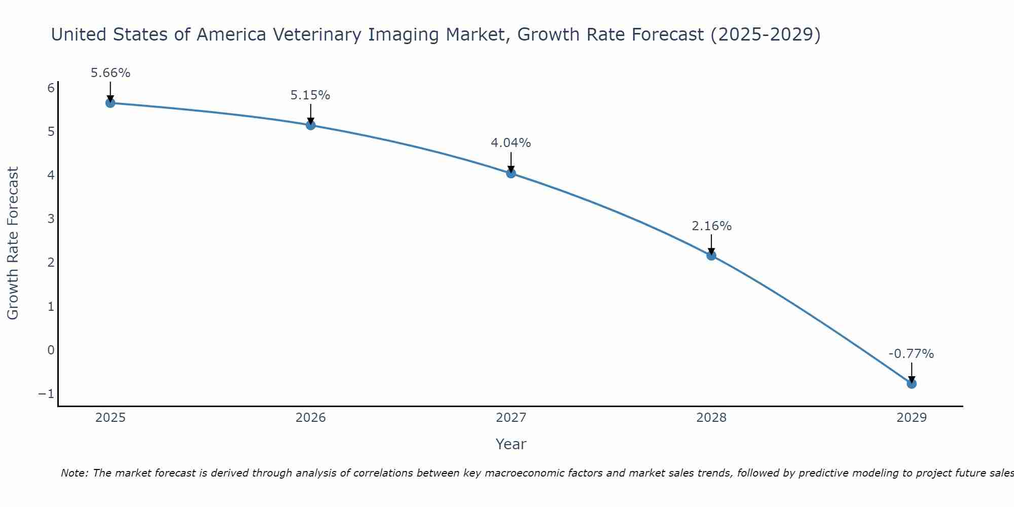 United States of America Veterinary Imaging Market Growth Rate
