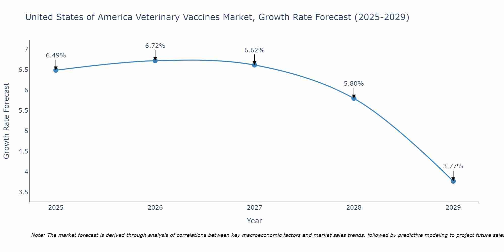 United States of America Veterinary Vaccines Market Size Growth Rate