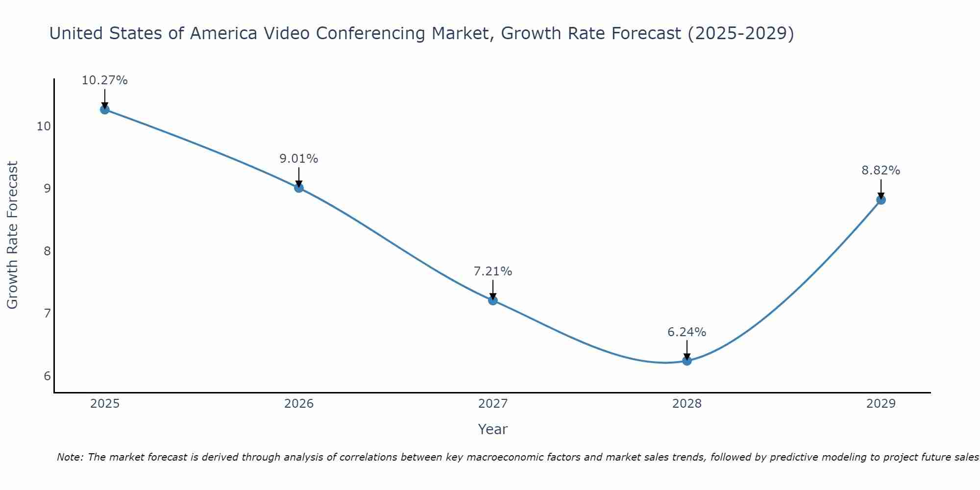 United States of America Video Conferencing Market Size Growth Rate