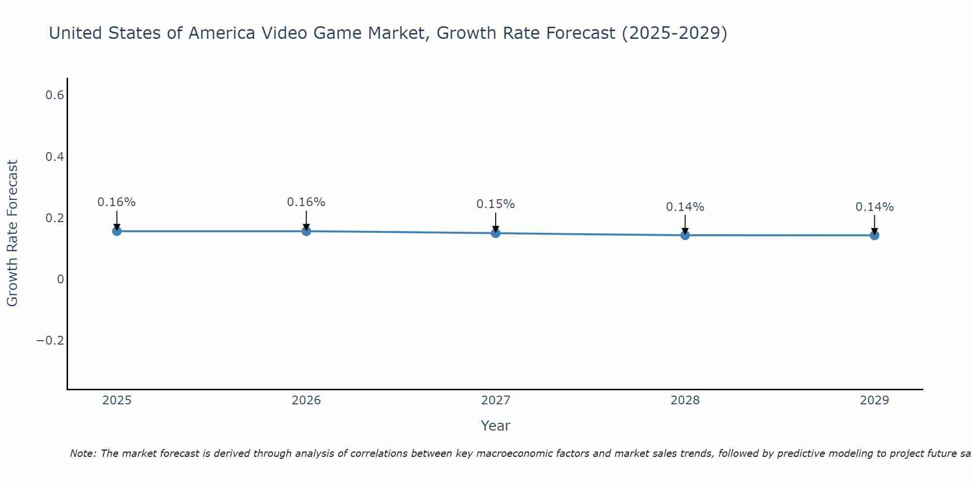 United States of America Video Game Market Size Growth Rate