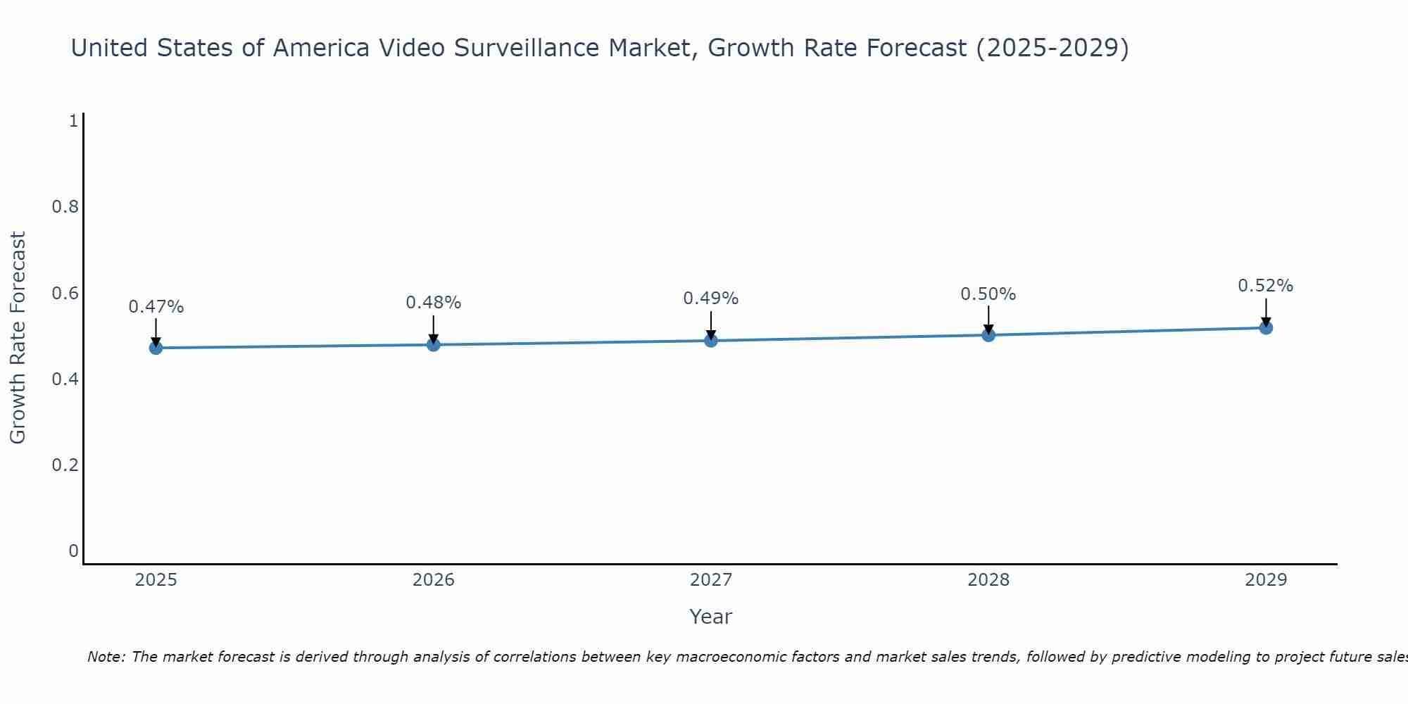 United States of America Video Surveillance Market Size Growth Rate