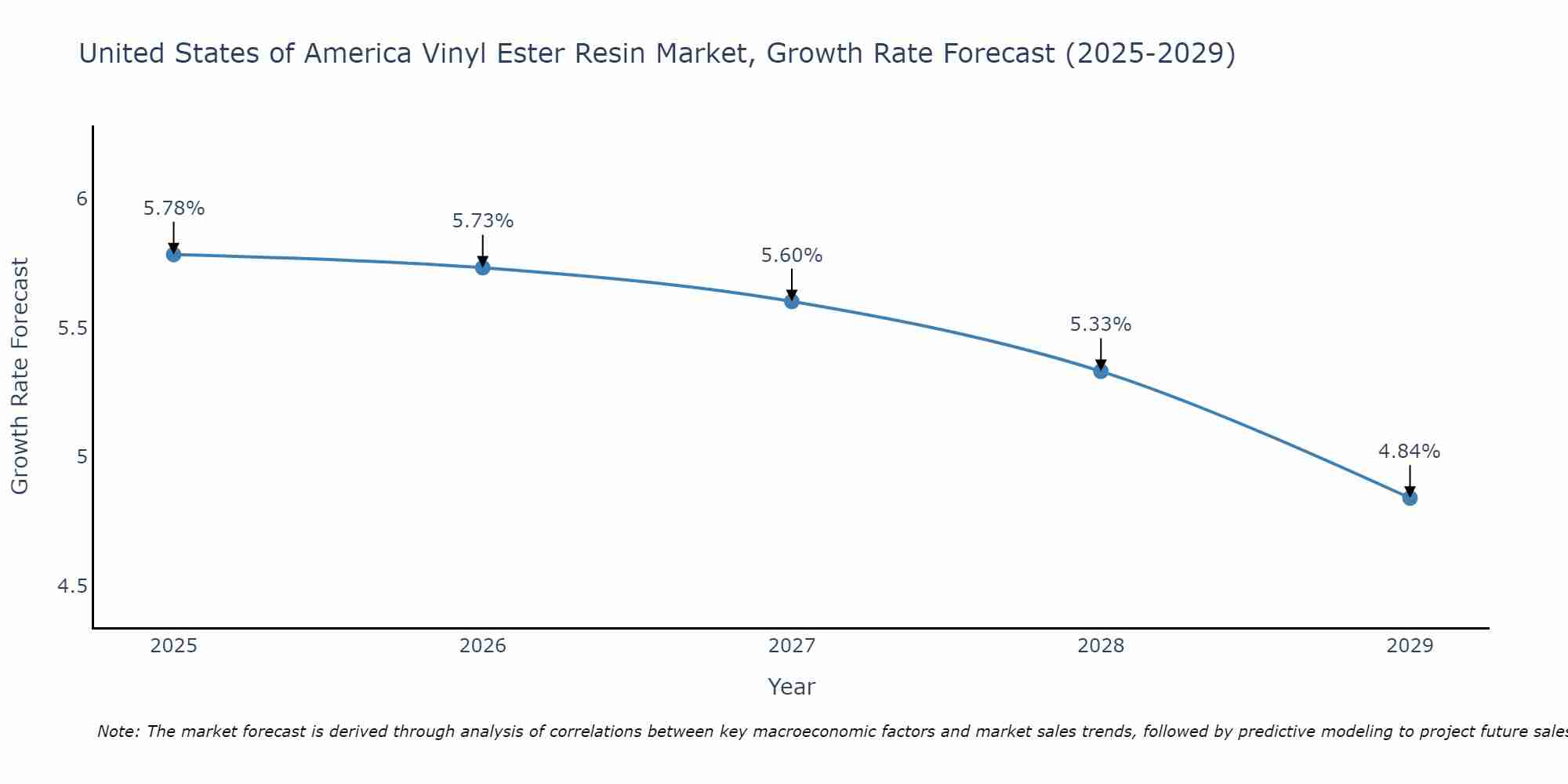 United States of America Vinyl Ester Resin Market Size Growth Rate