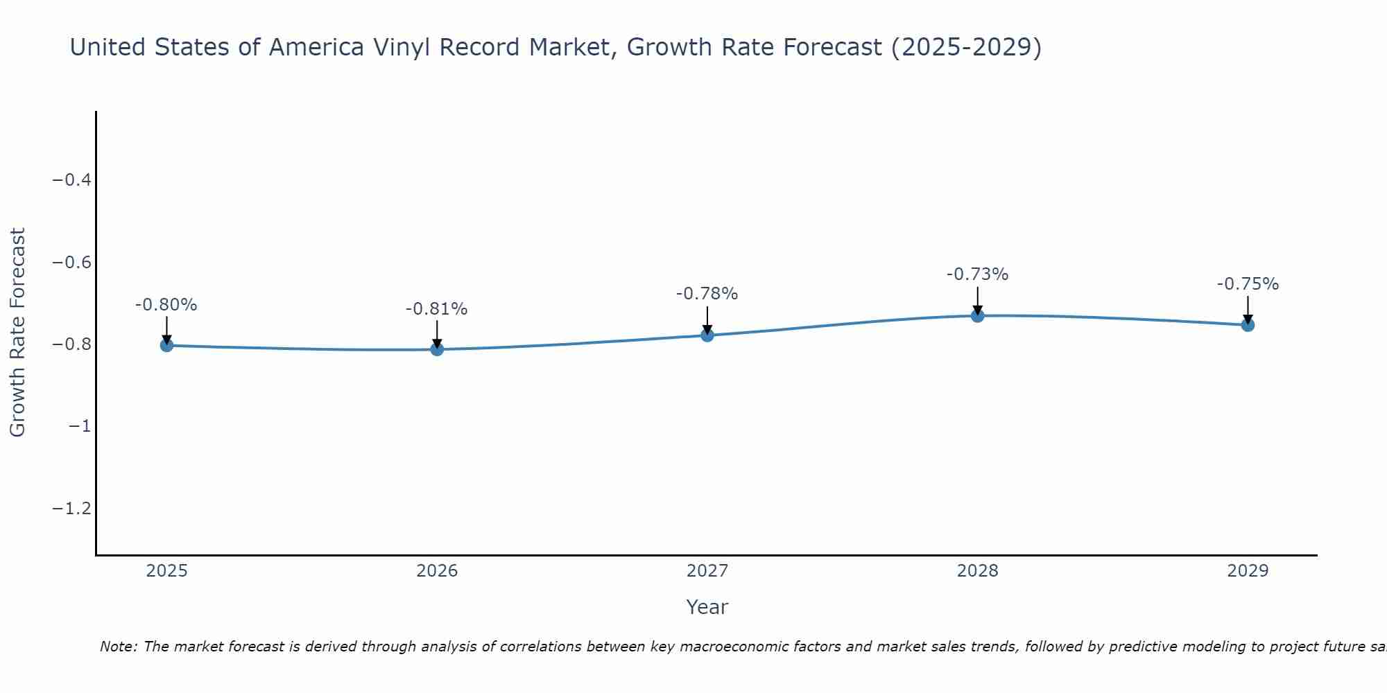 United States of America Vinyl Record Market Growth Rate