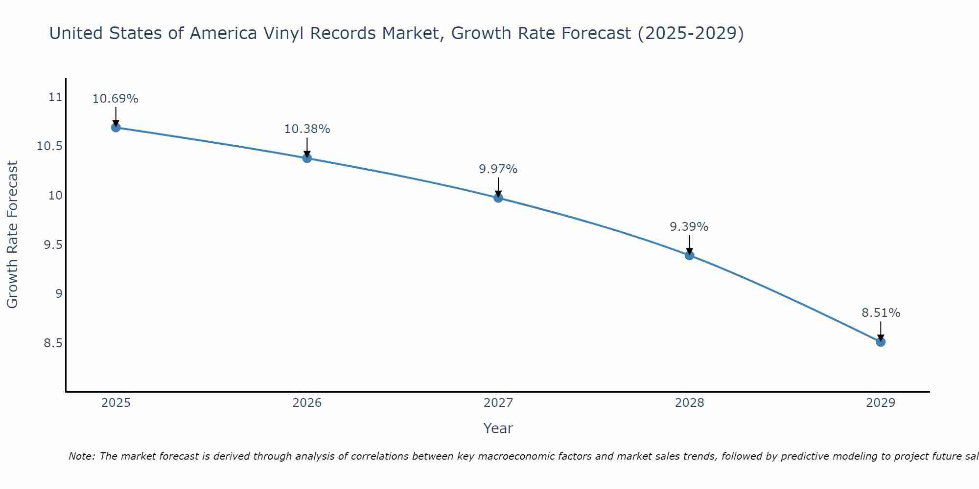 United States of America Vinyl Records Market Size Growth Rate