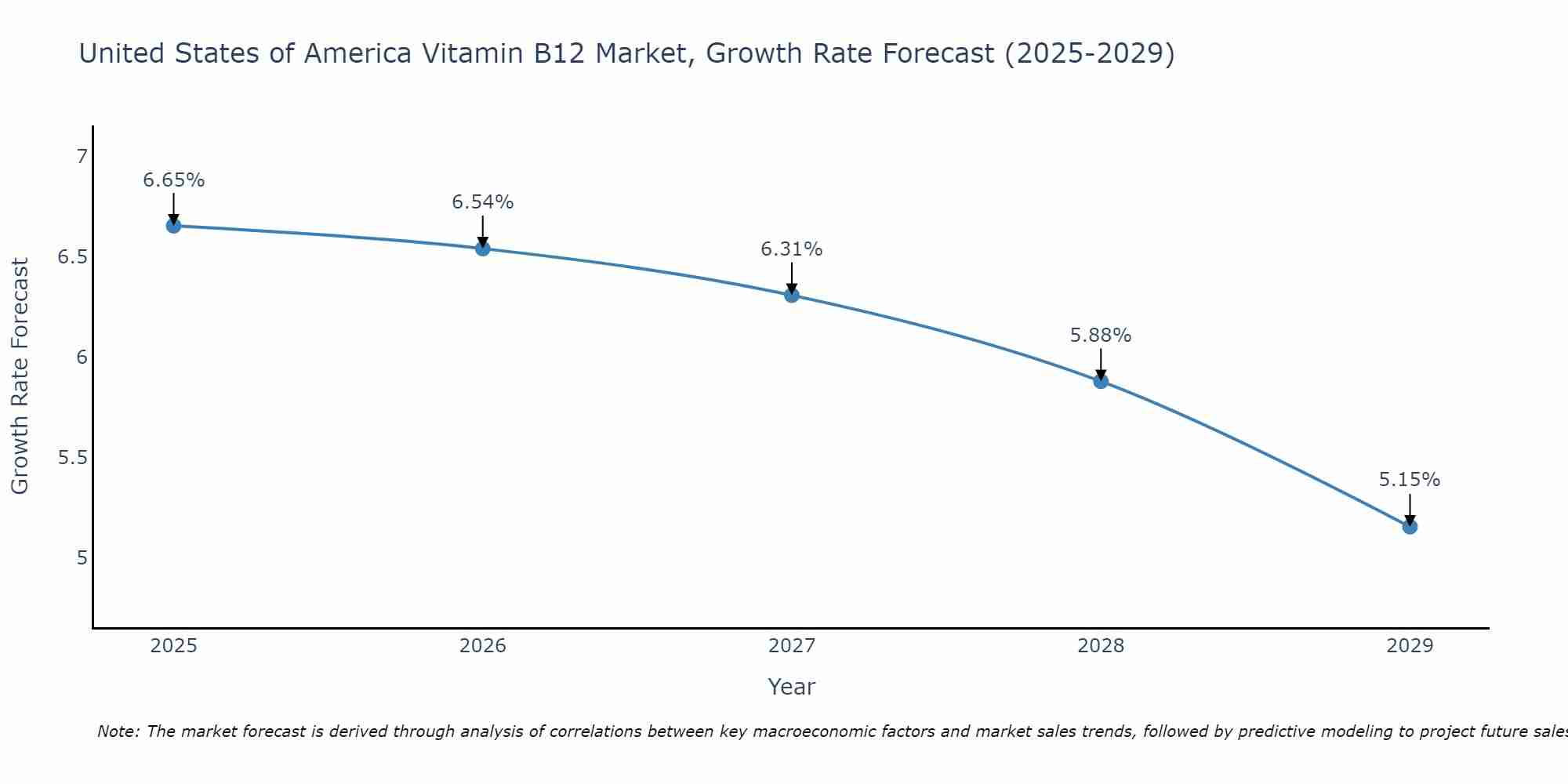 United States of America Vitamin B12 Market Size Growth Rate